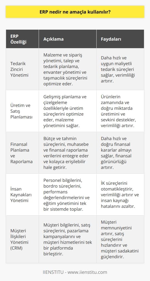 ERP (Kurumsal Kaynak Planlaması) Tanımı  ERP, kurumsal kaynak planlaması anlamına gelen ve iş süreçlerini optimize etmek amacıyla kullanılan bir yazılım sistemidir. Bu tür sistemler, şirketlerin üretim, satış, tedarik zinciri yönetimi ve finansal planlama gibi çok sayıdaki iş süreçlerini koordine etmelerine yardımcı olmak için tasarlanmıştır.  ERP Sisteminin Amaçları  ERP sistemlerinin ana hedeflerinden biri, iş süreçlerinin otomasyonunu sağlayarak şirketlerin verimliliğini ve etkinliğini artırmaktır. Bu amaçla, ERP sistemleri, operasyonel ve finansal verilerin gerçek zamanlı olarak paylaşılmasına ve analiz edilmesine olanak sağlamaktadır. Ayrıca, ERP sistemleri, işletmelerin tüm süreçlerinin entegrasyonunu ve standardizasyonunu kolaylaştırarak, daha kesin ve doğru kararlar alabilmesine yardımcı olmaktadır.  Tedarik Zinciri Yönetimi  ERP sistemleri tedarik zinciri yönetimi özelliği ile, şirketler malzeme ve sipariş yönetimi, talep ve tedar  , envanter yönetimi ve taşımacılık gibi tedarik zincirinden kaynaklanan süreçleri daha etkili bir şekilde yönetebilirler. Bu da daha hızlı ve daha uygun maliyetli tedarik süreçlerinin sağlanmasına katkıda bulunur.  Üretim ve Satış Planlaması  ERP yazılımları sayesinde, şirketler üretim ve satış planlamalarını daha doğru ve etkili bir şekilde yapabilirler. Sistem, malzeme yönetiminin yanı sıra, üretim süreçlerinin verimlilik ve hızını artıran gelişmiş planlama ve tedar  nı sağlar. Bu, ürünlerin zamanında ve doğru miktarda üretimini ve sevkini desteklemektedir.  Finansal Planlama ve Raporlama  ERP sistemlerinin sağladığı finansal planlama ve raporlama altyapısı ile şirketler, bütçe ve tahmin süreçlerini daha etkili bir şekilde yönetebilirler. Ayrıca, muhasebe ve finansal raporlama verilerini entegre ve kolayca erişilebilir hale getirerek, şirketlerin daha hızlı ve doğru finansal kararlar almasını mümkün kılar.  Sonuç olarak, ERP sistemleri, şirketlerin iş süreçlerini daha verimli ve etkili yönetmeye imkan sağlayan önemli bir araçtır. Bu yazılımlar sayesinde, tedarik zinciri yönetiminden üretim ve satış planlamasına, finansal planlamadan raporlamaya kadar birçok fonksiyon ve süreç daha doğru ve hızlı şekilde gerçekleştirilmektedir. Bu da şirketlerin rekabet gücünü ve karlılığını artırmaktadır.