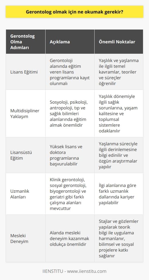 Gerontolog Olma Süreci  Gerontolog olmak isteyen bireyler, öncelikle üniversite eğitimi almalıdırlar. Gerontoloji alanında eğitim veren lisans programlarına kaydolarak, yaşlılık ve yaşlanma ile ilgili temel kavramları, teorileri ve süreçleri öğrenmeye başlarlar.  Multidisipliner Yaklaşım  Gerontoloji, yaşlanma sürecini anlamaya yönelik multidisipliner bir yaklaşıma sahiptir. Bu nedenle, gerontolog olmak için sosyoloji, psikoloji, antropoloji gibi sosyal bilimler alanlarında, tıp ve sağlık bilimleri alanlarında eğitim almak da önemlidir. Yaşlılık dönemiyle ilgili sağlık sorunlarına, yaşam kalitesine ve toplumsal sistemlere odaklanan bu disiplinler, gerontoloji biliminin temelini oluşturmaktadır.  Lisans Sonrası Eğitim  Gerontoloji alanında uzmanlaşmak isteyenler, lisans eğitimlerini tamamladıktan sonra yüksek lisans ve doktora programlarına başvurabilirler. Bu süreçte, yaşlanma süreciyle ilgili daha derinlemesine bilgi edinir ve alanla ilgili özgün araştırmalar yaparak bilimsel katkılar sağlarlar.  Uzmanlık Alanları  Gerontoloji eğitimi alan bireyler, kendi ilgi alanlarına göre farklı uzmanlık dallarında kariyer yapabilirler. Bu dallar arasında klinik gerontoloji, sosyal gerontoloji, biyogerontoloji ve geriatri gibi farklı çalışma alanları bulunmaktadır. Örneğin, klinik gerontoloji daha çok yaşlı bireylerin sağlık hizmetlerine erişimi ve tedavi süreçlerine odaklanırken, sosyal gerontoloji yaşlılık dönemine ilişkin toplumsal ve kültürel süreçleri ele alır.  Mesleki Deneyim  Gerontolog olmak için alınan eğitimin yanı sıra, alanda mesleki deneyim kazanmak oldukça önemlidir. Bireyler, alanlarına özgü stajlar ve gözlemler yaparak, teorik bilgi ile uygulamayı harmanlar ve gerontoloji alanında profesyonel bir kariyere adım atabilirler. Bu sayede, yaşlı bireylerin yaşam kalitelerini artırmaya yönelik bilimsel ve sosyal projelere katkı sağlayarak toplumdaki yaşlanma sürecine dair farkındalığı artırırlar.