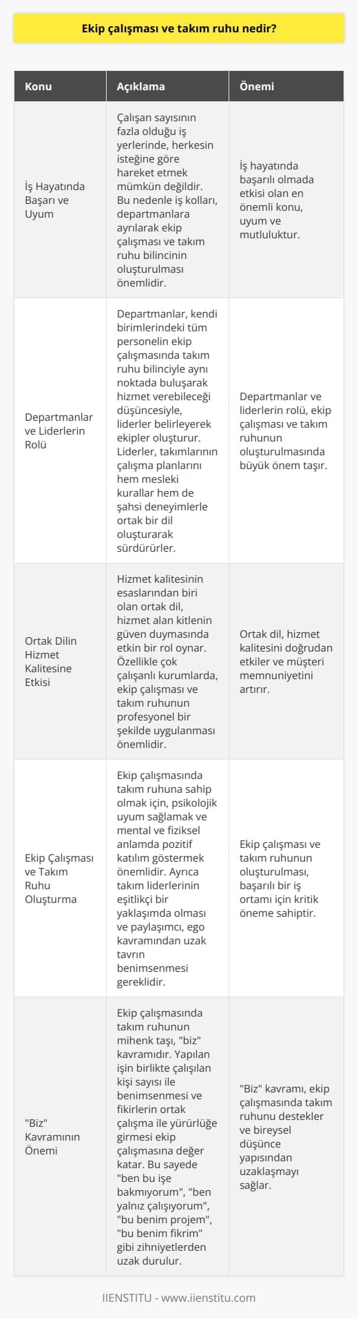 Ekip Çalışması ve Takım Ruhu Nedir?  İş hayatında başarı ve uyumun önemi  İş hayatında başarılı olmada etkisi olan en önemli konu, uyum ve mutluluktur. Çalışan sayısının fazla olduğu iş yerlerinde, herkesin isteğine göre hareket etmek mümkün değildir. Bu nedenle iş kolları, departmanlara ayrılarak ekip çalışması ve takım ruhu bilincinin oluşturulması önemlidir.  Departmanlar ve liderlerin rolü  Departmanlar, kendi birimlerindeki tüm personelin ekip çalışmasında takım ruhu bilinciyle aynı noktada buluşarak hizmet verebileceği düşüncesiyle, liderler belirleyerek ekipler oluşturur. Liderler, takımlarının çalışma planlarını hem mesleki kurallar hem de şahsi deneyimlerle ortak bir dil oluşturarak sürdürürler.  Ortak dilin hizmet kalitesine etkisi  Hizmet kalitesinin esaslarından biri olan ortak dil, hizmet alan kitlenin güven duymasında etkin bir rol oynar. Özellikle çok çalışanlı kurumlarda, ekip çalışması ve takım ruhunun profesyonel bir şekilde uygulanması önemlidir.  Ekip çalışması ve takım ruhu nasıl oluşturulur?  Ekip çalışmasında takım ruhuna sahip olmak için, psikolojik uyum sağlamak ve mental ve fiziksel anlamda pozitif katılım göstermek önemlidir. Ayrıca takım liderlerinin eşitlikçi bir yaklaşımda olması ve paylaşımcı, ego kavramından uzak tavrın benimsenmesi gereklidir. Bu sayede, alınan olumlu ya da olumsuz her sonuç ekip çalışmasında takım ruhunu ortak bir ürün olarak değerlendirilir.  Biz kavramının önemi  Ekip çalışmasında takım ruhunun mihenk taşı, biz kavramıdır. Diğer tekil ve çoğul şahıslara yer yoktur. Yapılan işin birlikte çalışılan kişi sayısı ile benimsenmesi ve fikirlerin ortak çalışma ile yürürlüğe girmesi ekip çalışmasına değer katar. Bu sayede ben bu işe bakmıyorum, ben yalnız çalışıyorum, bu benim projem, bu benim fikrim gibi zihniyetlerden uzak durulur ve ekip çalışmasında takım ruhu desteklenir.   Sonuç olarak, ekip çalışması ve takım ruhu,    için büyük önem taşır. Bu bilinçle hareket eden profesyoneller, hem şirketine hem de kendilerine değer katan işler ortaya koyabilirler.