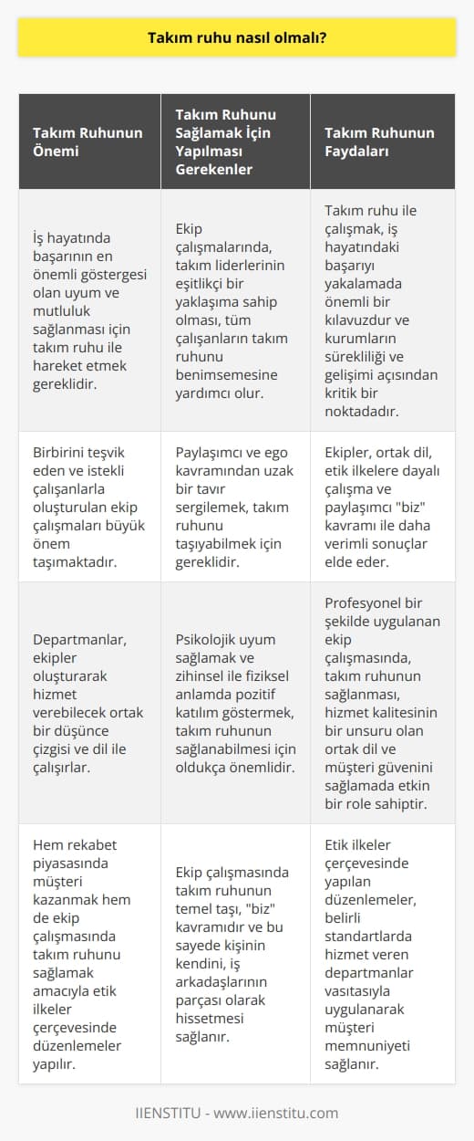 Takım Ruhu Esasları  İş hayatında başarının en önemli göstergesi olan uyum ve mutluluk sağlanması için, çok çalışanlı kurumlarda herkesin isteğine göre hareket etmek yerine takım ruhu ile hareket etmek gereklidir. Bu nedenle, birbirini teşvik eden ve istekli çalışanlarla oluşturulan ekip çalışmaları büyük önem taşımaktadır.  Ekip Çalışması ve Ortak Dil  Departmanlar, ekipler oluşturarak hizmet verebilecek ortak bir düşünce çizgisi ve dil ile çalışırlar. Hizmet kalitesinin bir unsuru olan ortak dil, hizmet alanın güvenini sağlamada etkin bir role sahiptir. Profesyonel bir şekilde uygulanan ekip çalışmasında, takım ruhunun sağlanması önemlidir.  Rekabet Piyasasında Takım Ruhu ve Etik İlkeler    , hem rekabet piyasasında müşteri kazanmak hem de ekip çalışmasında takım ruhunu sağlamak amacıyla etik ilkeler çerçevesinde düzenlemeler yapar. Bu düzenlemeler, belirli standartlarda hizmet veren departmanlar vasıtasıyla uygulanarak müşteri memnuniyeti sağlanır.  Psikolojik Uyum ve Pozitif Katılım  Takım ruhunun sağlanabilmesi için, psikolojik uyum sağlamak ve zihinsel ile fiziksel anlamda pozitif katılım göstermek oldukça önemlidir. Ekip çalışmasında, takım liderlerinin eşitlikçi bir yaklaşıma sahip olması, tüm çalışanların takım ruhunu benimsemesine yardımcı olur.  Mihenk Taşı: Biz Kavramı  Ekip çalışmasında takım ruhunun temel taşı, biz kavramıdır ve bu sayede kişinin kendini, iş arkadaşlarının parçası olarak hissetmesi sağlanır. Mental ve fiziksel olarak yapılan işe, çalışılan kişi sayısı ile benimsenmesi gerekir. Pozitif veya negatif olsa dahi, işin sonuçları takımın ortak ürünü olarak değerlendirilir.  Paylaşım ve Ego Kavramından Uzak Olmak  Takım ruhunu taşıyabilmek için, paylaşımcı ve ego kavramından uzak bir tavır sergilemek gereklidir. Fikir sahibi olsa dahi, tüm ekibin ortak çalışması ile projeye dahil edilmeli ve biz algısının sürdürülmesi sağlanmalıdır. Ben-merkezli bir zihniyetin ekip çalışmasında başarılı olamayacağı unutulmamalıdır.  Sonuç olarak, takım ruhu ile çalışmak, iş hayatındaki başarıyı yakalamada önemli bir kılavuzdur ve kurumların sürekliliği ve gelişimi açısından kritik bir noktadadır. Ekipler, ortak dil, etik ilkelere dayalı çalışma ve paylaşımcı biz kavramı ile daha verimli sonuçlar elde eder.