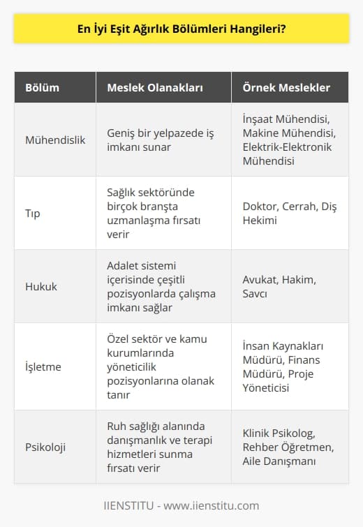 bölümü neredeyse birçok mesleğin yer aldığı bölümdür. Kabaca bir oran verecek olursak 100 meslekten 75’i  alanında yer almaktadır. Matematikle ilgili bölümlerden moda tasarım bölümlerine kadar çok geniş bir yelpazede öğrencilere meslek şansı vermektedir.