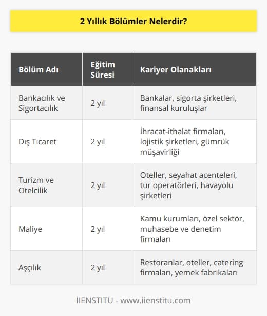 Bakcacılık ve sigortacılıktan dış ticarete,   ından maliyeye,   nden aşçılığa pek çok alanda 2 yıllık ön lisans bölümleri bulunur.
