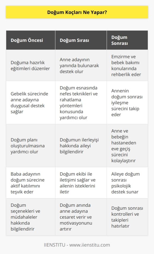 Anne ve babaların doğuma hazırlık kapsamında öğrenmesi gerekenler hakkında bilgi veren doğum koçları, ailelerin doğum planı oluşturmalarına yardımcı olur. Aileyi tüm doğum süreçleri boyunca destekleyerek, hastanede bulunulacak süre zarfında neler yapılacağı konusunda detaylı bilgiler verir.