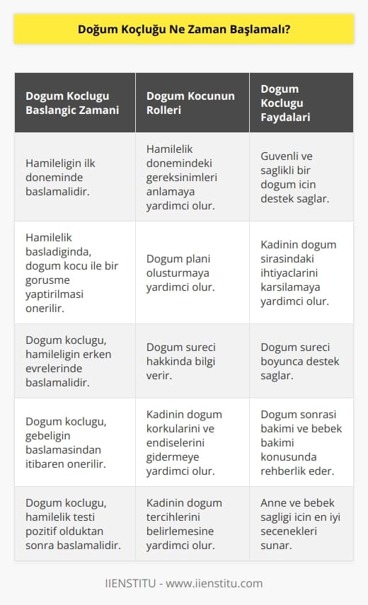 Doğum koçluğu, hamileliğin ilk döneminde başlamalıdır. Hamilelik başladığında, doğum koçu ile bir görüşme yaptırılması önerilir. Doğum koçluğu, kadının hamileliği boyunca güvenli ve sağlıklı bir doğum için destek alabileceği bir süreç olarak tanımlanmaktadır. Doğum koçu, kadının hamilelik dönemindeki gereksinimlerini anlamalarına yardımcı olmak, doğum planı oluşturmak ve doğum süreci hakkında bilgi vermek için ortaya çıkar. Doğum koçu, kadının doğum sırasındaki ihtiyaçlarını karşılamaya yardımcı olur ve doğum süreci boyunca destek sağlar.
