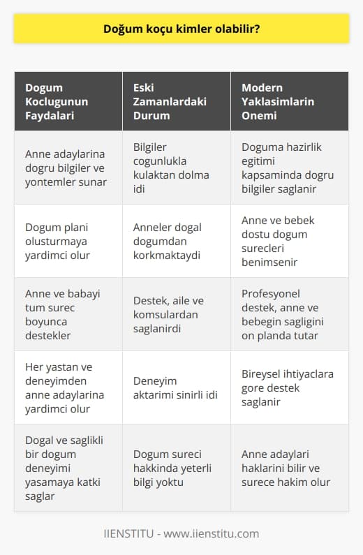 Doğum Koçluğu ve İşlevleri  Doğum koçluğu, koçluk mesleğinde bir diğer dallardan biridir ve literatürde Doula ya da doğum destekçisi olarak da geçer. Kelime manası doğuma yardımcı kadın demektir. Doulalık aslında eskiden beri var olan bir yardım biçimi olup, modern çağda gelişen protokollerle desteklenmiştir. Bu akademik paragraf, doğum koçluğunun kimler için faydalı olabileceği sorusuna açıklık getirecektir.  Eski Zamanlarda Doğum Koçluğu ve Gelişimi  Eski zamanlarda, doğuma destek sağlamak için anneler, ablalar, kardeşler ve komşular bir araya gelirdi. Onlar, doğum yapacak kadınların yanında destek olmaktaydı. Bu destekçiler, anneye doğum konusunda bilmesi gerekenleri öğretir ve doğum anında da desteklerdi. Fakat, bu bilgilerin çoğu kulaktan dolma idi ve bu durum anne adaylarının doğal doğumdan korkmasına sebep olmuştur. Günümüzde doğum koçluğu, ebeveyn adaylarına doğuma hazırlık eğitimi kapsamında doğru bilgiler ve yöntemler sunmaktadır.  Anne ve Bebek-Dostu Doğum Süreci  Modern tıp ve doğum koçluğu sayesinde, anne ve bebek dostu doğum süreçleri benimsenmiştir. Bu süreçlerin bazıları şunlardır: doğuma hazırlık eğitimi, doğum planı oluşturma, anne-bebek dostu doğum destekleme ve doğum sonrası süreçte destekleme. Bu süreçlerin benimsenmesi, annenin ve bebeğin doğum anında ve sonrasında daha sağlıklı ve huzurlu olmasına katkı sağlar.  Doğum Koçlarının Rolü ve Kimlerle Çalışabilir  Doğum koçları, anne ve babanın doğuma hazırlık adına öğrenmesi gerekenleri öğretir, doğum planı oluşturmalarına yardım eder ve aileyi tüm bu süreç boyunca destekler. Doğum koçları, herhangi bir anne adayının yanında olup, ister ilk çocuklarını doğuracak olsunlar ister ikinci çocuklarını, doğum sürecinde haklarını bilmelerini sağlar ve sürece daha hakim olmalarına yardımcı olur.  Sonuç olarak, doğum koçları, her yaştan ve deneyimden anne adaylarına yardımcı olabilir. Onlar, oklarını bilmelerine, doğum süreçlerine hakim olmalarına ve doğal ve sağlıklı bir doğum deneyimi yaşamalarına yardımcı olmaktadır. Bu nedenle, doğum koçluğu hizmetlerinden yararlanmak isteyen her bireyin bu desteği alması önerilir.