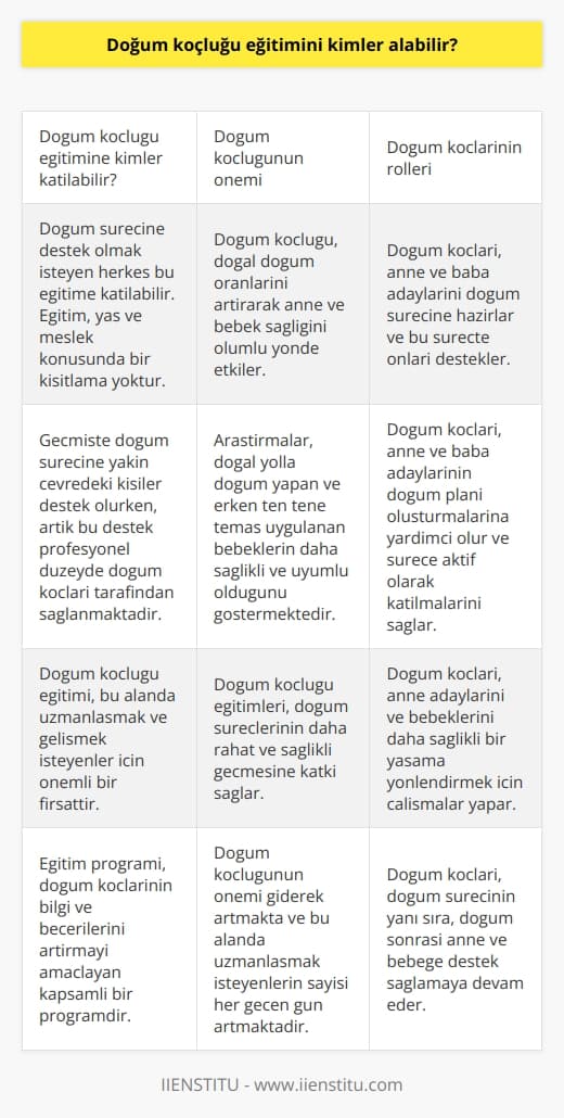 Doğum Koçluğu Eğitimi ve Kimlerin Bu Eğitime Katılması Gerekir  Doğum koçluğu eğitimi, koçluk mesleğinin bir dalı olan doğum koçlarına yönelik düzenlenen ve bu alandaki bilgi ve becerilerini artırmayı amaçlayan bir eğitim programıdır. Peki, bu eğitimi kimler alabilir?   Herkes İçin Uygun Bir Eğitim  Doğum koçluğu eğitimine, doğum sürecine yardımcı olmak isteyen ve bu alanda ilerlemek isteyen herkes katılabilir. Eski zamanlarda doğum sürecine destek sağlayan kişiler sadece anne, abla, kardeş veya komşu gibi yakın çevredekilerdi ama artık doğum koçları bu yardımı profesyonel düzeyde sunuyorlar. Eğitimi almak isteyen kişilerin eğitim, yaş ve meslekleri arasında bir kısıtlama bulunmamaktadır.  Doğum Koçluğunun Önemi  Doğum koçluğu, anne adaylarının doğal doğum yapmalarını ve doğum süreçlerinin daha rahat geçmesini sağlayarak doğum oranlarını olumlu yönde etkilemektedir. Özellikle yurt dışında yapılan araştırmalar, doğal yolla doğum yapan ve en kısa sürede anne ile ten tene temas uygulanan bebeklerin daha sağlıklı, sakin ve uyumlu olduğunu göstermektedir. Bu nedenle, doğum koçluğu eğitimleri önemli bir yer tutmaktadır.  Doğuma Hazırlık Sürecine Destek  Doğum koçları, anne ve baba adayının doğuma hazırlık sürecinde öğrenmeleri gerekenleri öğretir, doğum planı oluşturmalarına yardımcı olur ve aileyi tüm bu süreç boyunca destekler. Anne ve baba adaylarının doğum sürecine aktif olarak katılmalarını ve sürece hakim olmalarını sağlar.  Sonuç olarak, doğum koçluğu eğitimi, doğum süreçlerine destek sağlamak ve bu alanda uzmanlaşmak isteyen herkesin alabileceği önemli bir eğitimdir. Bu eğitim sayesinde, doğum koçları hem kendilerini geliştirir hem de doğum süreçlerine katkıda bulunarak anne adaylarını ve bebeklerini daha sağlıklı bir yaşama yönlendirirler.