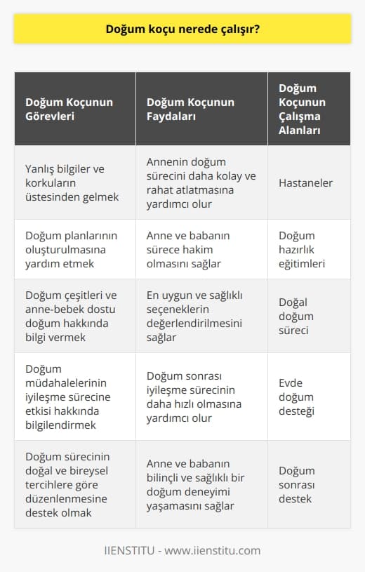 Doğum Koçu Çalışma Alanları  Doğum koçluğu, koçluk mesleğinin çeşitli dallarından birisidir ve literatürde Doula veya doğum destekçisi olarak da anılır. Bu meslek, yeni yeni ismini duyurmuş olsa da, tarihsel süreç içerisinde anne, abla, kardeş, komşu gibi kişiler doğum yapacak kadınların yanında destek olmaktaydı. Fakat şüphesiz ki bu alanın en önemli çalışma noktası hastanelerdir. Doğum koçları, hastanede hamileliği sırasında ve doğum esnasında annenin ve ailenin yanında olarak güvence ve destek sağlar.  Yanlış Bilgiler ve Korkuların Üstesinden Gelmek  Doğum koçlarının en önemli görevlerinden birisi, kulaktan dolma yanlış bilgiler, efsaneler ve kötü tecrübeler nedeniyle doğal doğumdan korkan anne adaylarını bilinçlendirmektir. Bunu başarabilen doğum koçları, annenin doğum sürecini daha kolay ve rahat bir şekilde atlatmasına katkı sağlar.  Doğum Planlarının Oluşturulması  Doğum koçları, anne ve babanın doğuma hazırlık sürecinde öğrenmesi gereken bilgileri paylaşır ve doğum planı oluşturmalarına yardım eder. Bu doğum planı, annenin hastanede bulunacağı süre zarfında doktorundan ya da hemşirelerden neler bekleyebileceğini ve hayata geçirmek istediği doğum tercihlerini içerir. Bu şekilde anne ve baba adayı, sürece hakim olur ve kendi doğum deneyimlerini güvenle şekillendirir.  Doğum Çeşitleri ve Anne-Bebek Dostu Doğum  Doğum koçluğu hizmeti kapsamında doğum çeşitleri, anne-bebek dostu doğum uygulamaları ve TTT (Ten-Ten Temas) gibi konular üzerinde de durulur. Bu bilgiler doğrultusunda, anne ve baba adayları kendileri için en uygun ve sağlıklı seçenekleri değerlendirebilirler. İster ilk çocuk ister ikinci, haklarını bilen ve sürece hakim olan ebeveynlerin doğum deneyimleri daha başarılı ve huzurlu olacaktır. Özellikle doğum müdahalelerinin iyileşme sürecini uzattığı göz önünde bulundurulduğunda, doğum koçu desteği bu sürecin doğru yönetilmesinde büyük önem taşır.  Sonuç olarak, doğum koçları hastanelerde, doğum hazırlık eğitimlerinde ve doğal doğum sürecinde anne ve baba adaylarına destek vererek, onların bilinçli ve sağlıklı bir doğum deneyimi yaşamasına katkı sağlar. Temel amaçlarından birisi ise doğum sürecinin doğal ve bireysel tercihlere göre düzenlenmesine destek olmaktır.