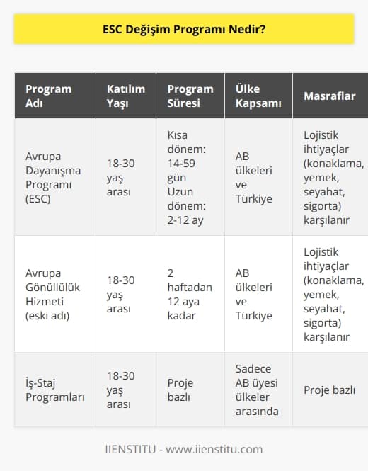 ESC Değişim Programı, Avrupa Dayanışma Programı olarak da adlandırılan bir gençlik değişim programıdır. 2019 yılında Avrupa Gönüllülük Hizmetinden bu adla dönüşmüştür. 18-30 yaş arasındaki gençlerin yurt dışında staj-iş, gençlik değişimi ve gönüllülük faaliyetlerine katılmasını sağlar. Türkiye, AB üyesi olmamasına rağmen, bu programın faaliyetlerinden faydalanabilir. Bu uygulama, Avrupa Parlamentosunun ve Konseyinin 2018/1475 sayılı Tüzüğü ile kurulmuştur. Programa katılan gençlerin, herhangi bir AB ülkesinde veya kendi ülkelerinde 2 haftadan 12 aya kadar gönüllü olabilme hakları bulunur. İş-staj programları ise sadece AB üyesi olan ülkeler arasında uygulanabilir.   ADP programı dahilindeki gönüllülük projelerinde hiçbir akademik başarı şartı aranmaz. Genellikle, katılımcının projeye uygunluğu, ikna edici ve başarılı bir motivasyon mektubuna sahip olması ve en azından temel seviyede İngilizce konuşabilmesi beklenir. Okul veya üniversiteden bağımsız olarak başvuru yapabilir, dil bilgisi veya akademik başarı gibi şartları karşılamak zorunda olmadan bu fırsatlardan faydalanabilirsiniz.  Ayrıca, ADP projelerinde gönüllülük kısa dönem (seyahat süresi hariç 14-59 gün) ve uzun dönem (seyahat süresi hariç 2-12 ay) olarak ikiye ayrılmaktadır. Gönüllülerin program süresince lojistik ihtiyaçları karşılanır; konaklama, günlük yemek ödemesi, seyahat masrafları ve kapsamlı bir sağlık sigortası gibi unsurlar, kurum tarafından karşılanır.   ESC Değişim Programı, özellikle gençler için kişisel ve mesleki gelişim fırsatları sunar. Farklı kültürlere maruz kalma, yeni dil öğrenme ve yurtdışında yaşama tecrübesi kazanma olanakları, bu programın çekiciliğini artıran faktörlerdendir. Dahası, dil bilgisi, akademik başarı veya diğer sıkı koşulları karşılamak zorunda kalmadan bu fırsatlardan faydalanabilirsiniz. Programa katılmak isteyen her genç, yeterli motivasyon ve taahhüte sahip olduğu sürece başvuru yapabilir. Ajansa motivasyon mektubu ve CVnizi göndermek, başvuru sürecinin ilk adımıdır. Örneğin, bir dil öğrenmek, yeni bir kültürle tanışmak veya belirli bir alanda tecrübe kazanmak gibi hedeflerinizi belirlemek önemlidir. Bu, ajansın sizi doğru projeye yerleştirmesine yardımcı olacaktır. Adımları takip ettiğiniz ve gereksinimleri karşıladığınız sürece, ESC Değişim Programında yer almanız mümkündür.