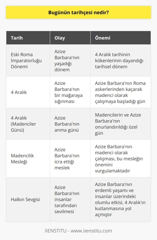 Eski Roma İmparatorluğu dönemlerine kadar uzanan bir tarihi vardır. Santra Barbara savaşta Roma askerlerinden kaçarak bir mağaraya 4 Aralık tarihinde yerleşir ve burada madenci olarak çalışmaya başlar. İnsanlar tarafından çok sevilen biri olmasıyla bu gün kutlanmaya başlanır.