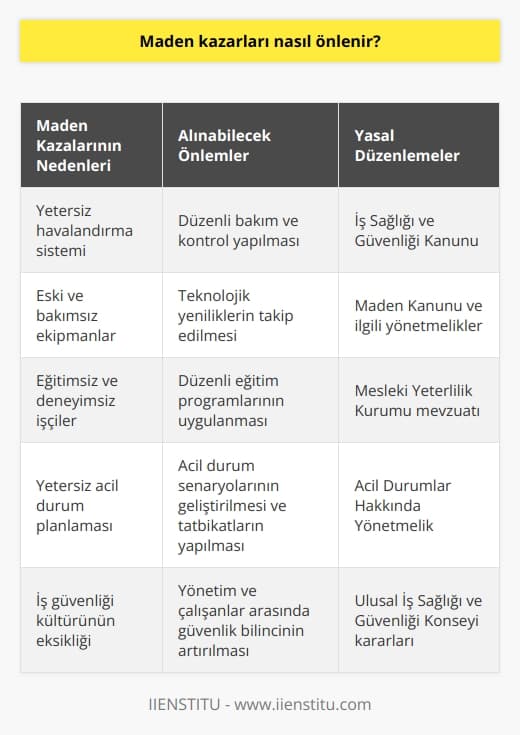Maden kazalarının çoğunluğu alınmayan önlemler yüzünden yaşanmaktadır. Bu kazaların hepsinde iş sağlığı ve güvenliğinin önemini daha çok anlıyoruz. Maden kazaları ile birlikte, tüm iş kazalarının önlenebilmesi için iş sağlığı ve güvenliği kanun ve mevzuatlarına uygun hareket etmek gerekmektedir.