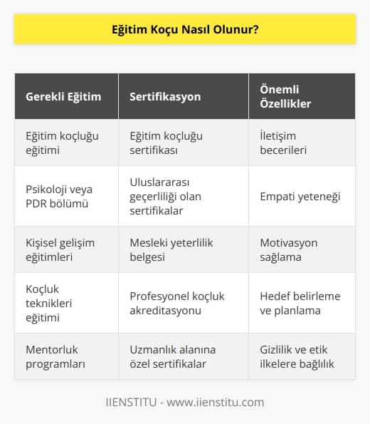 Eğitim koçu olabilmek için herhangi bir bölüm yoktur. Eğitim alıp    sahibi olarak eğitim koçluğu yapılabilir. Eğitimlerin güvenilen yerlerden alınması önemlidir.