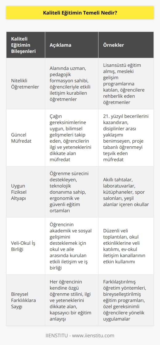 Teknoloji bize ne kadar eğitimin işlevlerini ve eğitim sürecini iyileştirmede yardımcı olsa da, kaliteli eğitimin temelinde öncelik her zaman kaliteli bireyler yetiştirmek olmalıdır.