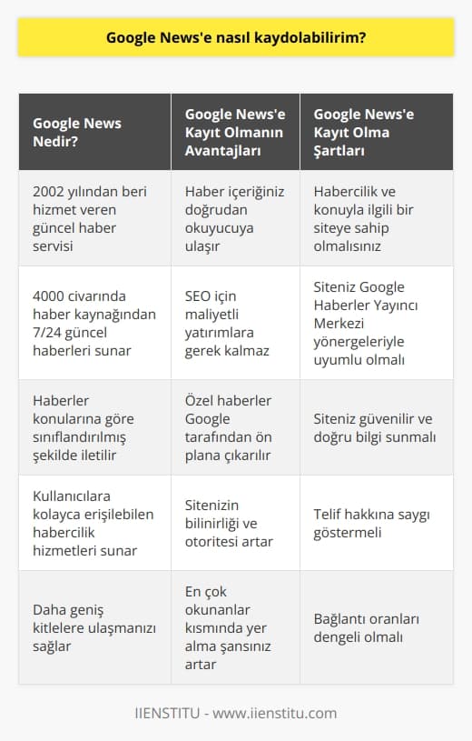 Google News Uygulamasına Kayıt Süreci  Google Newse nasıl kaydolabilirim sorusunun cevabını vermeden önce, Google Newsin ne olduğunu ve ne işe yaradığını açıklamak önemlidir. Google News, 2002 yılından beri hizmet veren ve dünya genelinde 4000 civarında haber kaynağından 7/24 güncel haberleri bünyesinde barındıran bir servistir. Bu servis sayesinde haberler kullanıcılara konularına göre sınıflandırılmış şekilde ulaştırılmaktadır.   Google Newse Kayıt Avantajları  Google Newse kaydolduğunuz zaman haber içeriğiniz doğrudan okuyucuya ulaşır ve SEO için maliyet gerektiren yatırımlara gerek kalmaz. Ayrıca, özel haberler Google tarafından önemsenerek ön plana çıkarılır. Sitenizin üst sıralarda yer alması için Google Newse kaydolan sitelere öncelik verilir. Bu sayede sitenizin bilinirliği ve otoritesi artar ve “en çok okunanlar” kısmında yer alma şansınızı artırır.  Google Newse Kayıt Olma Şartları  Google Newse kayıt olabilmeniz için öncelikle habercilik ve konuyla ilgili bir siteye sahip olmalısınız. Ayrıca, sitenizin Google Haberler Yayıncı Merkezi tarafından sunulan yönergelerle uyumlu olması gerekmektedir. Bu yönergeler arasında sitenizin güvenilir ve doğru bilgi sunması, telif hakkına saygı göstermesi ve bağlantı oranlarının dengeli olması gibi prensipler bulunmaktadır  Google Newse Başvuru Süreci  Google Newse kayıt olmak için Google Haberler Yayıncı Merkezine başvurmalısınız. Başvuru yaparken sitenizi açık ve anlaşılır bir şekilde tanıtmalı ve doğru bilgi kaynakları sunmalısınız. Başvurularınızı gerçek yetkililer tarafından değerlendirilecek ve sonuçlandırılacaktır.  Sonuç olarak, haber içeriği sunan ve kullanıcıların kolayca erişebileceği habercilik hizmetleri sunmak isteyen web siteleri, Google News uygulamasına kayıt olarak önemli avantajlar elde edebilirler. Bu sayede siteler daha geniş kitlelere ulaşabilir ve daha fazla kullanıcıya hizmet verebilirler. Bu nedenle, Google Newse kaydolma süreci ve avantajlarını değerlendirmek, bu alanda başarılı olmak için önemli bir adımdır.
