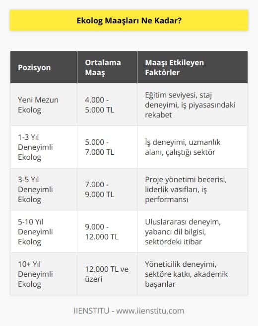 Maaşları etkileyen birçok faktör bulunmaktadır. Bu faktörler göz önünde bulundurularak en düşük maaş asgari ücrettir. Aldıkları en yüksek maaş ise 6.000 TL olarak bilinir. 