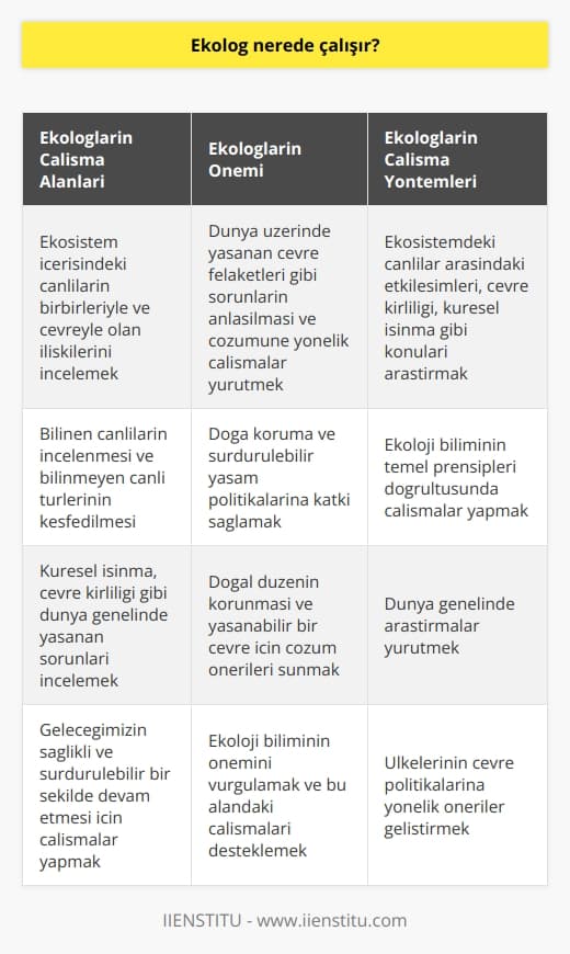 Ekologların Çalışma Alanları ve Önemi  Gün içerisinde pek çoğumuz ekologlarla ilgili bilgi sahibi olmayarak duyduklarımızın üzerinde   yiz. Oysa ekolog, ekosistem içerisinde yaşayan canlıların birbiriyle ve çevreyle olan ilişkilerini inceleyen bir uzmandır. Ekologlar dünya üzerinde yaşanan çevre felaketleri gibi sorunların anlaşılması ve çözümüne yönelik çalışmalar yürüten önemli bir meslek grubunu oluşturur.  Ekologların Çalışma Yöntemleri ve Amacı  Ekoloji, canlıların ortamları ve diğer canlılar ile sürdürdükleri ilişkileri inceleyen bir bilim dalıdır. Ekologlar, bu bilim dalının temel prensipleri doğrultusunda ekosistemdeki canlılar arasındaki etkileşimleri, çevre kirliliği, küresel ısınma gibi konuları araştırır. Bu çalışmalar, dünya genelinde yaşanabilecek çevre sorunlarının önlenmesi adına büyük önem taşır.  Ekologların Faydaları ve Ülkelerin Durumu  Ekologların çalışmaları sayesinde, dünya üzerinde bilinen canlıların incelenmesi ve bilinmeyen canlı türlerinin keşfi mümkün hale gelir. Ülkemizde ekolog sayısı ne yazık ki oldukça düşüktür ve yurt dışında daha çok ekolog bulunmaktadır. Özellikle Batılı ülkelerde ekologların yaptıkları çalışmalar, ülkelerinin doğa koruma ve sürdürülebilir yaşam politikalarına büyük katkı sağlamaktadır.  Ekoloji Bilimi ve Geleceği  Küresel ısınma, çevre kirliliği gibi dünya genelinde yaşanan sorunlar göz önüne alındığında, ekoloji biliminin ve ekologların önemi daha da artmaktadır. Ekologlar, dünya genelinde yürüttükleri çalışmalar ile doğal düzenin korunması ve yaşanabilir bir çevre için çözüm önerileri sunmaktadır. Bu nedenle ekologların çalışmaları, geleceğimizin sağlıklı ve sürdürülebilir bir şekilde devam etmesi için oldukça önemlidir.