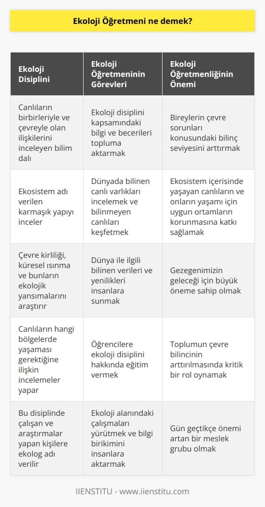 Ekoloji Öğretmeni Nedir?  Ekoloji Disiplini ve Kavramları  Günümüzde yaşadığımız gezegen, çevre felaketleri gibi birçok sorunla karşı karşıya kalmaktadır. Bu süreçte ekoloji disiplini, insanların çevre konularına daha duyarlı olmalarını sağlayarak önem kazanmıştır. Ekoloji, doğa bilimi olarak da adlandırılan, canlıların birbirleriyle ve çevreyle olan ilişkilerini inceleyen bir disiplindir. Ekosistem adını verdiğimiz karmaşık yapı ise bu disiplin tarafından incelenmektedir.   Ekolojinin Alanları ve Amaçları  Ekoloji disiplini, biyoloji biliminin bir alt dalı olarak ekosistem içerisindeki canlıların görevlerini yerine getirebilmesi için dünya üzerinde çalışmalar yürütmektedir. Bu kapsamda, çevre kirliliği, küresel ısınma ve bunların ekolojik yansımalarını araştıran ekoloji, canlıların hangi bölgelerde yaşaması gerektiğine ilişkin incelemeler de yapmaktadır. Bu disiplinde çalışan ve araştırmalar yapan kişilere ise ekolog adı verilmektedir. Peki, ekoloji öğretmeni ne demek?  Ekoloji Öğretmeninin Görevleri ve Önemi  Ekoloji öğretmeni, ekoloji disiplini kapsamındaki bilgi ve becerileri topluma aktaran ve öğrencilere öğreten kişi olarak tanımlanabilir. Aslında, ekoloji öğretmeni dünyada bilinen canlı varlıkların incelenmesi ve bilinmeyen canlıların keşfedilmesi için çalışan kişidir. Bu süreçte, dünya ile ilgili bilinen verileri ve her geçen gün öğrendiğimiz yenilikleri, bizlere sunmaktadır.   Türkiye ve Dünya Üzerinde Ekoloji Öğretmenliği  Ülkemizde ekoloji öğretmeni sayısı ne yazık ki çok yaygın değildir. Fakat Batılı ülkelerde ekoloji öğretmenliği oldukça popülerleşmiştir ve bu alandaki çalışmalar ile adından söz ettirmektedir. Nitekim, ekoloji öğretmenliği, hem bireylerin çevre sorunları konusundaki bilinç seviyesini arttırmakta hem de ekosistem içerisinde yaşayan canlıların ve onların yaşamı için uygun ortamların korunmasına katkı sağlamaktadır.   Sonuç olarak, ekoloji öğretmeni, ekoloji disiplininde çalışmalarını yürüten ve bu alandaki bilgi birikimini insanlara aktaran kişidir. Gün geçtikçe önemi artan bu meslek grubu, gezegenimizin geleceği için büyük öneme sahiptir ve bu alandaki çalışmalar toplumun çevre bilincinin arttırılmasında kritik bir rol oynamaktadır.