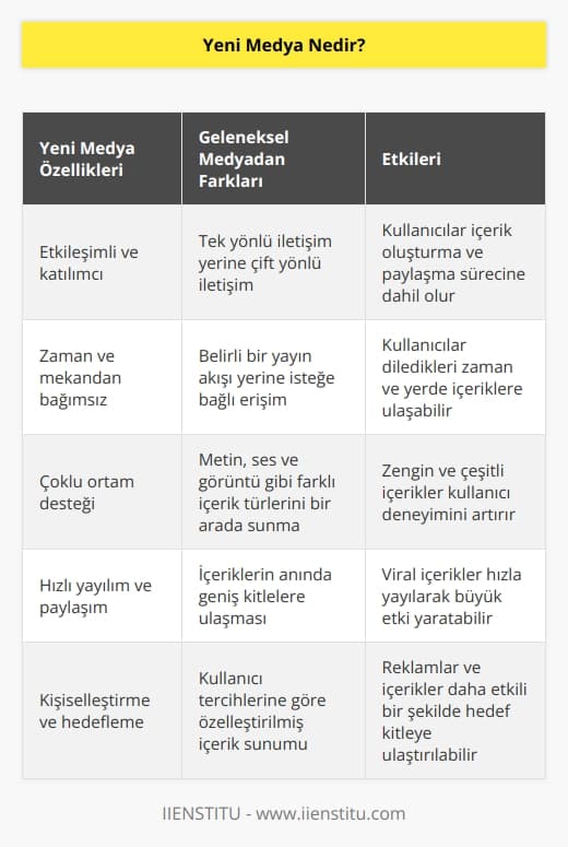 Yeni medya yani sosyal medya olarak belirttiğimiz mecra aslında değişen ortamı temsil eder. İlerleyen bilgisayar, mobil teknolojisi ve güçlendirilen İnternet ağı ile kişiler geleneksel medyadan farklı olarak zaman ve mekan anlamında bağımsızdır. 