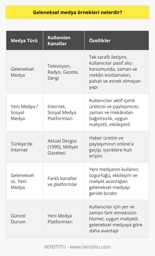 Geleneksel medya alanında kullanılan kanallar genellikle televizyon, radyo, gazete ve dergilerdir. Bu kanallar, genellikle yazılı ve görsel basını bir araya getirir ve halka bilgi verme amacı güder. Ancak, geleneksel medyanın en belirgin özelliklerinden biri, iletişim ağının tek taraflı oluşudur. Kullanıcılar, medyanın ürettiği eğlence veya haberleri değiştirmeden ve yorum yapmadan kabul eder.  Geleneksel medyanın zaman ve mekan anlamında tüketicilere özgürlük vermeyişi, bu medya formunu pahalı ve esnek olmayan bir yapıya dönüştürmüştür. Ancak, internetin giderek yaygınlaşması ve sonrasında sosyal medyanın ortaya çıkmasıyla birlikte geleneksel medya, yavaş yavaş tercih edilmez hale gelmiştir. Yeni medya veya sosyal medya, kullanıcıların zaman ve mekanda bağımsız olmasını ve ayrıca tüketiciden üretici konumuna geçmesini sağlar. Bu durum, toplumun aktif birer haber üreticisi ve paylaşıcısı olmasına imkan sağlamıştır.  1993 yılında Türkiyede internetin yaygınlaşmasıyla birlikte yeni medya anlamında bir değişim başladı. 1995te, Aktüel Dergisinin içeriğini ilk kez internete taşıması ve sonrasında Milliyet Gazetesinin içeriklerini tamamen internete açması, bu değişimin önemli adımlarından oldu. Bu gelişmeler, Türkiyede haber üretim ve paylaşımının tam anlamıyla onlineya geçişini sağlamıştır.  Günümüzde, yeni medya kullanıcılarına istedikleri yer ve zamanda haberlere, köşe yazılarına ve benzeri içeriklere saniyeler içinde ulaşma olanağı sunar. Bu özgürlük, geleneksel medyanın geride kalmasında büyük bir etki oluşturmuştur. Ayrıca,   , zaman ve mekan fark etmeksizin kullanıcıların hizmetinde olmakla kalmaz, aynı zamanda kullandığı tüm bu kitle iletişim araçlarından daha uygun maliyetli bir seçenek sunar.
