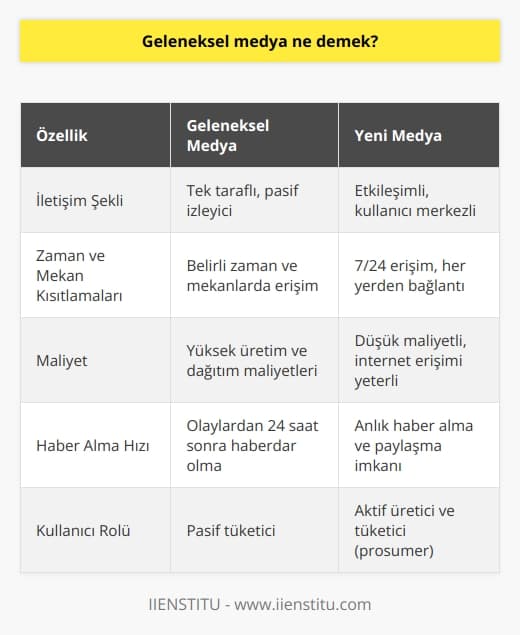 Geleneksel Medya ve Onun Tanımı  Geleneksel medya, televizyon, radyo, gazete ve dergiler gibi yazılı ve görsel basın araçlarını bünyesinde barındıran bir kanallar bütünüdür. Bu kanallar, görsel ve işitsel alanda bilgi ileten ve tek taraflı iletişim sağlayan bir yapıya sahiptir. Geleneksel medya bireyleri sadece tüketici olarak görür ve bu durum, iletişimin tek taraflı olmasına yol açar. Bu kısıtlı iletişim ağı, bireylere ne zaman ne de mekan anlamında özgürlük sağlar ve bir maliyeti vardır.  Yeni Medyanın Ortaya Çıkışı  Yeni medyanın ortaya çıkışı, geleneksel medyanın bu kısıtlandırıcı özelliklerine bir alternatif sunar. İnternetin yaygınlaşması ve sosyal medyanın gelişmesiyle, kişiler artık geleneksel medya araçlarına olan bağımlılığını kırmıştır. Sosyal medya, geleneksel medya ile hem zaman hem de mekan kısıtlamalarını yıkarak, bireylerin hem tüketici hem de üretici olabildiği yeni bir iletişim ağı oluşturmuştur.  Teknoloji ve Yeni Medya  Bilgisayar ve mobil teknolojideki ilerlemeler, internet bağlantısının güçlendirilmesi ve yeni medyanın çoklu medya özelliklerinin geliştirilmesi, bireylerin geleneksel medyadan farklı olarak zaman ve mekan anlamında bağımsız olmalarını sağlamıştır. Bu durum, bilgi alma ve yayma sürecini demokratikleştirmiştir.  Geleneksel Medya ve Yeni Medya Arasındaki Farklar  Geleneksel medya, haberleri sadece olaylar üzerinden 24 saat geçtikten sonra ulaştırabilirken, yeni medya kullanıcılarına olaylar olduğunda anında ulaşma imkanı sunar. Geleneksel medya maliyet ve zaman açısından pahalı olabilirken, yeni medyada ise haber alma özgürlüğü sadece bir internet bağlantısı gerektirir.  Sonuç olarak, geleneksel medya, tek taraflı bir iletişim ağı sağlarken, yeni medya, bireylerin hem tüketici hem de üretici olabildiği çok yönlü bir iletişim ağı oluşturmuştur. Teknoloji ve sosyal medyanın gelişmesi, geleneksel medyanın bu sınırlamalarını ortadan kaldırmış ve yeni bir iletişim modeli oluşturmuştur. Bu, yeni medyanın, günümüzde geleneksel medyaya göre daha yaygın kullanılmasının ana sebeplerinden biridir.