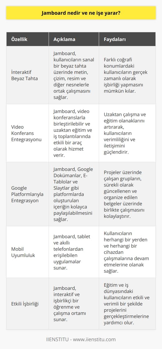 Jamboard Tanımı:  Jamboard, Google tarafından geliştirilen, interaktif beyaz tahta ve işbirliği yapısına sahip bir uygulamadır. Bu dijital platform, farklı coğrafi konumlarda bulunan kullanıcıların gerçek zamanlı olarak işbirliği yapmasına olanak sağlamaktadır.  İşbirliği Olanakları:  Kullanıcılar, Jamboard üzerinde metin, çizim, resim ve diğer nesnelerle sanal beyaz tahta üzerinde ortak çalışabilirler. Ayrıca, video konferanslarla birleştirilebilir ve uzaktan eğitim ve iş toplantılarında etkili bir araç olarak hizmet verir.  Farklı Platformlarla Entegrasyon:  Jamboard, diğer   yla kolay entegrasyon sunarak, Google Dokümanlar, E-Tablolar ve Slaytlar gibi platformlarda oluşturulan içeriğin kolayca paylaşılabilmesine imkan tanır. Bu sayede, projeler üzerinde çalışan gruplar, sürekli olarak güncellenen ve organize edilen belgeler üzerinde birlikte çalışabilirler.  Esnek ve Mobil Kullanım:  Jamboard, tablet ve akıllı telefonlardan erişilebilen uygulamalar sunarak, kullanıcıların herhangi bir yerden ve herhangi bir cihazdan çalışmalarına devam etmelerine olanak sağlar. Bu özelliği sayesinde, mekâna ve cihaza bağlı kalmadan öğrenciler ve profesyoneller ortak projelere katkıda bulunabilirler.  Sonuç olarak, Jamboard, interaktif ve işbirlikçi bir öğrenme ve çalışma ortamı sunarak, eğitim ve iş dünyasındaki kullanıcıların etkili ve verimli bir şekilde projelerini gerçekleştirmelerine yardımcı olur. Uzaktan çalışma ve eğitim olanakları sunan bu platform, gelişen teknolojiyle beraber kullanıcılarının yaşamını ve çalışma şekillerini kolaylaştırmayı hedeflemektedir.