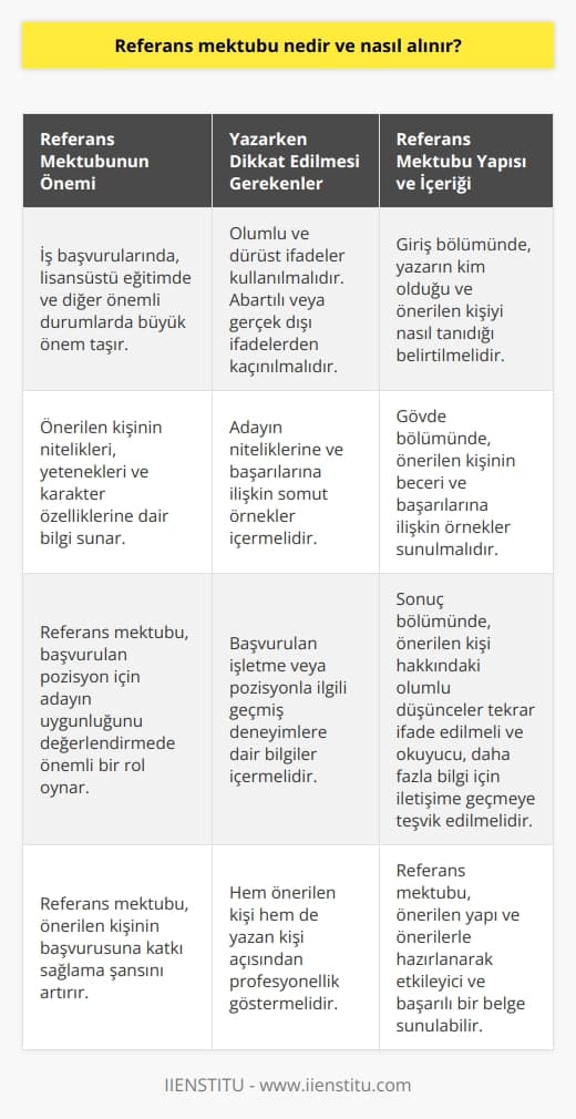 Kavramı ve Alım Süreci  , başvurulan pozisyon için önerilen kişinin nitelikleri, yetenekleri ve karakter özelliklerine dair bilgi sunan resmi bir belgedir. İş başvurularında, lisansüstü eğitimde ve diğer önemli durumlarda büyük önem taşımaktadır. Bu belgeyi hazırlarken dikkat edilmesi gereken bazı önemli noktalar bulunmaktadır.   Yazarken Dikkat Edilmesi Gerekenler  Olumlu ve dürüst ifadeler: , olumlu ve dürüst bir üslupla yazılmalıdır. Olumsuz nun mantık olarak mümkün olmadığı zaten bilinmektedir. Bu nedenle, kişi hakkında gerçek ve doğru bilgiler verilmeli, abartılı veya gerçek dışı ifadelere yer verilmemelidir.  Spesifik ve somut örnekler: Mektup, adayın   ine ve başarılarına ilişkin somut örnekler içermelidir. Bu bilgiler, başvuruda bulunulan iş veya pozisyonda ne kadar başarılı olabileceğine dair fikir sunar.  Geçmiş deneyime ilişkin veriler: Yazılan , başvurulan işletme veya pozisyonla ilgili geçmiş deneyimlere dair bilgiler içermelidir. Böylece mektup, adayın o alanda ne kadar uygun ve yetkin olduğunu gösterir.  Profesyonellik: , hem önerilen kişi hem de yazan kişi açısından profesyonellik göstermektedir. Bu nedenle, yazı diline, üsluba ve düzene dikkat edilmelidir.   Yazısı Yapısı ve İçerik  Giriş bölümü: nun başında, kim olduğunuzu, önerilen kişiyi nasıl tanıdığınızı belirtmelisiniz. Bu bilgi, mektup okuyucu için bir çerçeve sunar.  Gövde bölümü: Mektubun gövdesinde, önerilen kişinin beceri ve başarılarına ilişkin örnekler sunmalısınız. Bu örnekler, başvurulan pozisyonda adayın başarısını gösterebilir.  Sonuç bölümü: Mektubun sonunda, önerilen kişi hakkındaki olumlu düşüncelerinizi tekrar ifade ederek okuyucuyu, daha fazla bilgi için kendisiyle iletişime geçmeye teşvik etmelisiniz.  nu bu yapı ve önerilerle hazırlayarak etkileyici ve başarılı bir belge sunabilirsiniz. Bu sayede, önerilen kişinin başvurusuna katkı sağlama şansını artırırsınız ve hayatında önemli bir değişiklik yapma olasılığını geliştirirsiniz.