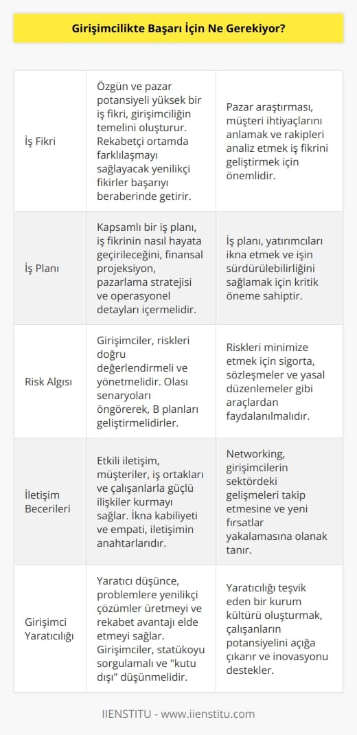 lik başarısı için, şu faktörlerin bir araya gelmesi gerekiyor:  1. İş Fikri: lerin başarı şansları, iş fikirlerinin ne kadar iyi ve özgün olduğuna bağlıdır.  2. İş Planı: lerin iş fikirlerini gerçekleştirmek için tam ve gerçekçi bir   na sahip olmaları gerekir.  3. Risk Algısı: Girişimcilerin başarılı olabilmeleri için, girişimci ve riskleri algılamaları gerekir.  4. İletişim Becerileri: Girişimcilerin başarılı olması açısından, etkili iletişim becerilerine sahip olmaları gerekir.  5. Girişimci Yaratıcılığı: Girişimcilerin başarılı olabilmeleri için, çözümler bulmak ve yaratıcı fikirler üretmek için girişimci yaratıcılığa sahip olmaları gerekir.  6. Tutarlı Olmak: Girişimcilerin başarılı olmaları için, tutarlı ve disiplinli olmaları gerekir.  7. Fırsatları Yakalamak: Girişimcilerin başarılı olmaları için, fırsatları yakalama ve bunları değerlendirme yeteneklerine sahip olmaları gerekir.  8. İyi Bir Ekip: Girişimcilerin başarılı olabilmeleri için, iyi bir ekip oluşturmak ve bu ekibi yönetmek gerekir.