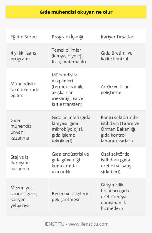 Gıda Mühendisliği Eğitimi ve Kariyer Yolculuğu  Gıda mühendisi okuyan bireyler, üniversitelerin mühendislik fakültelerinde 4 yıllık lisans programını tamamlayarak gıda mühendisi unvanını elde ederler. Bu süreçte temel bilimler, mühendislik disiplinleri ve gıdalarla ilgili çeşitli eğitimler alırlar.   Program İçeriği ve Uygulamalar  Gıda mühendisliği eğitimi sırasında öğrenciler, genel kimya, biyoloji, fizik ve matematik gibi temel bilim derslerinin yanı sıra, mühendislik ve gıda bilimiyle ilgili dersler de alırlar. Termodinamik, akışkanlar mekaniği, ısı ve kütle transferi gibi mühendislik disiplinlerinin yanında, gıda kimyası, gıda mikrobiyolojisi ve gıda işleme teknikleri gibi konulara da hakim olurlar. Bu sayede, öğrenciler gıda endüstrisi ve gıda güvencesi alanında başarılı bir kariyer yapmak için gerekli bilgi ve becerilere sahip olurlar.  Staj ve İş Deneyimi  Gıda mühendisliği eğitimi alan öğrenciler, mezuniyet öncesinde staj yoluyla iş deneyimi kazanarak sektörü daha yakından tanır ve kariyerlerine başlama şansını artırırlar. Genellikle gıda üretimi, kalite kontrol ve güvence, ürün geliştirme ve Ar-Ge süreçlerinde staj yaparak beceri ve bilgilerini pekiştirirler.  Kariyer İmkanları ve İş Alanları  Gıda mühendisi unvanını alan bireyler, hem kamu sektöründe çalışabilirler. Tarım ve Orman Bakanlığı, gıda kontrol laboratuvarları ve ilgili kamu kurumlarında görev alabilirler. Ayrıca özel sektörde, gıda üreten ve satan şirketlerin kalite kontrol, üretim, Ar-Ge ve satış-pazarlama birimlerinde istihdam edilirler. Bunun yanında, gıda mühendisleri kendi işlerini kurarak gıda üretimi veya danışmanlık hizmetleri sunabilirler.  Sonuç olarak, gıda mühendisi okuyan bireyler, üniversiteden aldıkları eğitimin ardından gıda sektöründe geniş bir kariyer yelpazesine sahip olurlar. Gıda güvencesi ve kalite kontrol, üretim ve Ar-Ge gibi çeşitli alanlarda çalışma fırsatları bulan bu bireyler, toplumun gıda güvenliği ve sağlığı için önemli bir rol üstlenirler.