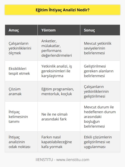 Kurumların çalışanlarının yetkinliklerini ölçmek, bunları geliştirmek, var olan eksiklikleri tespit etmek ve bunlara çözüm aramak için yaptıkları anketlerdir. Hatta ihtiyaç kelimesinin en güzel tanımı ne ile ne olmalı arasındaki farktır. Dolayısıyla ihtiyaç analizi de bu farkın nasıl kapatılabileceğine kafa yoran bir süreç oluyor. 