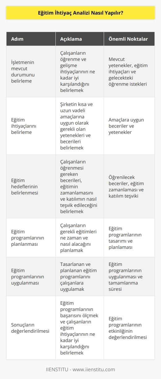1. İşletmenin mevcut durumunu belirleme: İşletme, çalışanlarının öğrenme ve gelişme ihtiyaçlarını ne kadar iyi karşıladığını belirlemek için öncelikle mevcut durumu belirlemelidir. Bu, çalışanlarının şu anda öğrendikleri ve kullandıkları yetenekleri, eğitime ihtiyaç duydukları alanları ve gelecekte öğrenme isteklerini de içerebilir.   2. Eğitim ihtiyaçlarını belirleme: İşletme, çalışanlarının mevcut durumunu anladıktan sonra, eğitim ihtiyaçlarını belirlemelidir. Bu, şirketin kısa ve uzun vadeli amaçlarının amaca uygun olarak gerçekleşmesi için gerekli olan yetenekleri ve becerileri belirlemek anlamına gelebilir.   3. Eğitim hedeflerinin belirlenmesi: Çalışanların eğitim ihtiyaçlarının belirlenmesinin ardından, şirketin eğitim hedeflerini belirlemelidir. Bu, çalışanların öğrenmesi gereken becerileri, eğitimin ne zaman ve nasıl gerçekleştirileceğini ve eğitime katılımın nasıl teşvik edileceğini kapsayabilir.   4. Eğitim programlarının planlanması: İşletme, eğitim hedefleri belirledikten sonra, bunları gerçekleştirmek için eğitim programlarını planlamalıdır. Bu, çalışanların gerekli eğitimlerin ne zaman ve nasıl alacağını planlamak anlamına gelir.   5. Eğitim programlarının uygulanması: İşletme, eğitim programlarını tasarladıktan ve planladıktan sonra, bunları çalışanlarına uygulamalıdır. Bu, çalışanların eğitim programlarının nasıl uygulanacağını ve eğitimin ne zaman tamamlanacağını içerebilir.   6. Sonuçların değerlendirilmesi: İşletme, çalışanların eğitim programlarını tamamladıktan sonra, eğitim programlarının sonuçlarını değerlendirmelidir. Bu, eğitim programlarının başarısını ölçmek anlamına gelebilir ve çalışanların eğitim ihtiyaçlarının ne kadar iyi karşılandığını belirlemek için kullanılabilir.