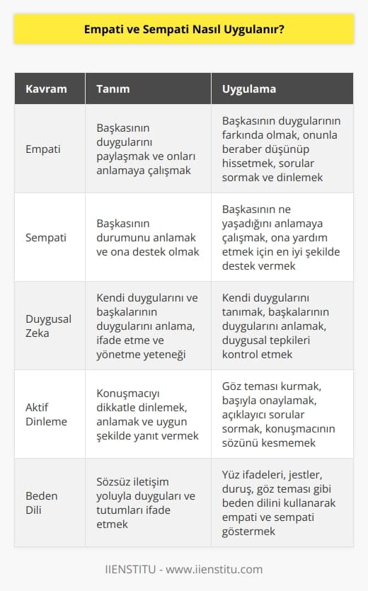 Empati, başkasının duygularını paylaşmak ve onları anlamaya çalışmak olarak tanımlanır. Empati uygulamak için, başkasının duygularının farkında olmak ve öncelikli olarak onunla beraber düşünüp hissetmek önemlidir. Başkasının duygularını paylaşmak için, onların ne hissettiğini öğrenmek için sorular sorabilir ve onları dinleyerek onları anlamaya çalışabilirsiniz.  Sempati, başkasının durumunu anlamak ve ona destek olmak anlamına gelir. Sempati uygulamak için, başkasının ne yaşadığını anlamaya çalışmanız ve ona yardım etmek için mümkün olan en iyi şekilde destek vermeniz önemlidir. Bu, ona konuşurken, onun ihtiyaçlarını anlamaya çalışırken ve ona gösterdiğiniz sevgi ve saygıyla ortaya çıkar.