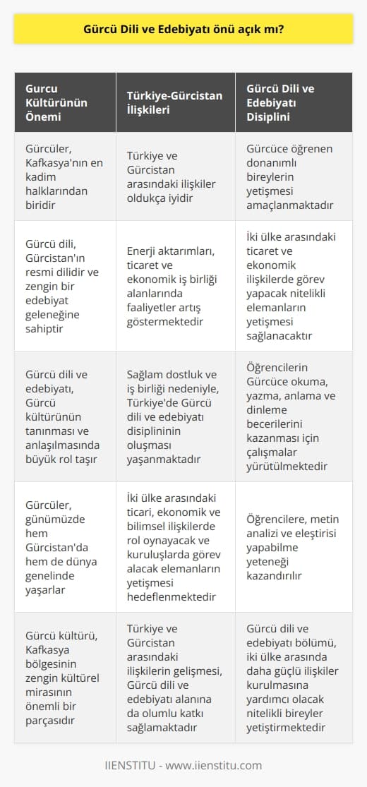Gürcü Dili ve Edebiyatı Önü Açık Mı?  Gürcü Kültürünün Önemi  Gürcüler, Kafkasyanın en kadim halklarından biri olarak kabul edilir ve günümüzde hem Gürcistanda hem de dünya genelinde yaşarlar. Gürcü dili, Gürcistanın resmi dilidir ve zengin bir edebiyat geleneğine sahiptir. Gürcü dili ve edebiyatı, Gürcü kültürünün tanınması ve anlaşılmasında büyük rol taşır.   Türkiye ve Gürcistan Arasındaki İlişkiler  Günümüzde Türkiye ve Gürcistan arasındaki ilişkiler oldukça iyidir ve enerji aktarımları, ticaret ve ekonomik iş birliği alanlarında faaliyetler artış göstermektedir. Bu sağlam dostluk ve iş birliği nedeniyle, Türkiyede Gürcü dili ve edebiyatı disiplininin oluşması yaşanmaktadır.  Gürcü Dili ve Edebiyatı Disiplinin Amaçları  Gürcü dili ve edebiyatı disiplininin açılmasıyla, Gürcüce öğrenen donanımlı bireylerin yetişmesi amaçlanmaktadır. Ayrıca, iki ülke arasındaki ticaret ve ekonomik ilişkilerde görev yapacak nitelikli elemanların yetişmesi sağlanacaktır.  Akademik Boyutta Gürcü Dili ve Edebiyatı  Gürcü dili ve edebiyatı bölümü, öğrencilerin Gürcüce okuma, yazma, anlama ve dinleme becerilerini kazanması için çalışmalar yürüten bir bölümdür. Bu bölüm ayrıca, Türkiye ve Gürcistan arasında gelişen ticari, ekonomik ve bilimsel ilişkilerde rol oynayacak ve kuruluşlarda görev alacak elemanların yetişmesini hedeflemektedir. Gürcü dili ve edebiyatı bölümünde öğrencilere, metin analizi ve eleştirisi yapabilme yeteneği kazandırılır.  Özetle, Gürcü dili ve edebiyatının önü açık bir disiplin olduğu söylenebilir. Gürcü kültürünün öneminin yanı sıra, Türkiye ve Gürcistan arasındaki ilişkilerin de bu alanda katkısı büyüktür. Gürcü dili ve edebiyatı bölümü, öğrencilere hem Gürcistan dili ve kültürü konusunda bilgi ve beceri sağlamakta hem de iki ülke arasında daha güçlü ilişkiler kurulmasına yardımcı olacak nitelikli bireyler yetiştirmektedir.