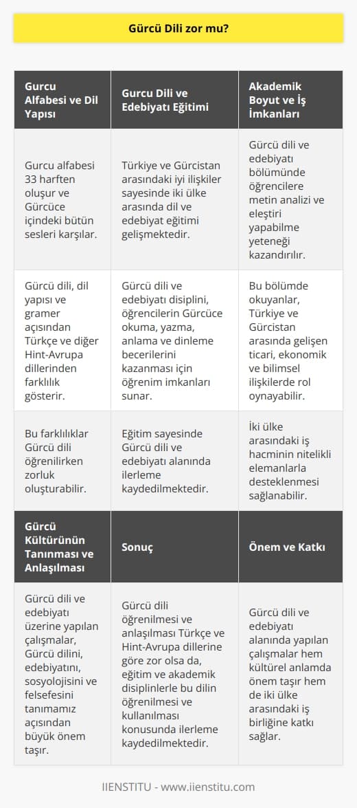 Gürcü Dili ve Edebiyatı Üzerine Bir İnceleme  Gürcü dili, Kafkasya kökenli bir dil olup, Gürcistanın resmi dilidir. Güney Kafkasya dil ailesine dahil olan bu dil, tarihsel süreci içerisinde zengin bir edebiyat geleneği oluşturmuştur. Peki, Gürcü dili zor mu?  Gürcü Alfabesi ve Dil Yapısı  Gürcü alfabesi, 33 harften oluşur ve Gürcüce içindeki bütün sesleri karşılamaktadır. Gürcü dili, dil yapısı ve gramer açısından Türkçe ve diğer Hint-Avrupa dillerinden farklılık göstersede, bu farklılıkların Gürcü dili öğrenilirken zorluk oluşturabileceği düşünülebilir.  Gürcü Dili ve Edebiyatı Eğitimi  Gürcü dili ve edebiyatı üzerine Türkiye ve Gürcistan arasındaki ilişkilerin iyi olması nedeniyle, iki ülke arasında dil ve edebiyat eğitimi de gelişmektedir. Bu sayede Gürcü dili ve edebiyatı disiplini, öğrencilerin Gürcüce okuma, yazma, anlama ve dinleme becerilerini kazanması için öğrenim imkanları sunar.  Akademik Boyut ve İş İmkanları  Gürcü dili ve edebiyatı bölümünde öğrencilere, metin analizi ve eleştiri yapabilme yeteneği de kazandırılır. Ayrıca, bu bölümdekiler, Türkiye ve Gürcistan arasında gelişen ticari, ekonomik ve bilimsel ilişkilerde rol oynayarak ve iki ülke arasındaki iş hacminin nitelikli elemanlar ile desteklenmesi sağlanabilir.  Gürcü Kültürünün Tanınması ve Anlaşılması  Gürcü dili ve edebiyatı üzerine yapılan çalışmalar, Gürcü dilini, edebiyatını, sosyolojisini ve felsefesini tanımamız açısından büyük önem taşımaktadır. Aynı zamanda, Gürcü kültürünün tanınması ve anlaşılmasında bu çalışmalar önemli bir rol üstlenir.  Sonuç olarak, Gürcü dili öğrenilmesi ve anlaşılması Türkçe ve Hint-Avrupa dillerine göre zor olsa da, eğitim ve akademik disiplinlerle bu dilin öğrenilmesi ve kullanılması konusunda ilerleme kaydedilmektedir. Bu nedenle, Gürcü dili ve edebiyatı alanında yapılan çalışmalar hem kültürel anlamda önem taşır hem de iki ülke arasındaki iş birliğine katkı sağlar.