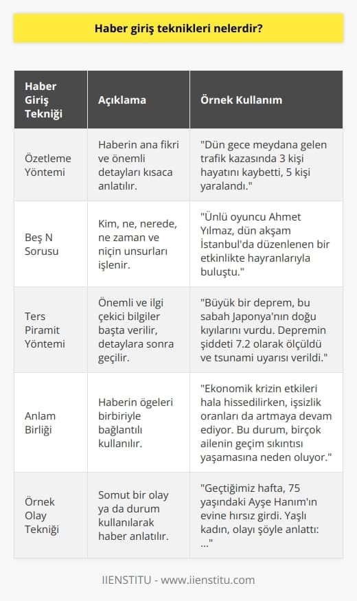 Haber Giriş Teknikleri  Özetleme Yöntemi  Haber yazarken giriş tekniklerinden ilki, özetleme yöntemi ile haberi kısa ve öz bir şekilde ifade etmektir. Bu yöntemde, haberin ana fikri ve önemli detaylar kısaca anlatılır.  Beş N Sorusu  Haber girişlerinde sıklıkla kullanılan bir diğer yöntem, beş N sorusu olarak bilinen kim, ne, nerede, ne zaman ve niçin unsurlarının işlenmesidir. Bu sorular haberi okuyanların ilgisini çeker ve merak uyandırır.  Ters Piramit Yöntemi  Ters piramit yöntemi, haberin önemli ve ilgi çekici bilgilerinin başta verilmesi, daha sonra detaylara geçilerek okuyucu için anlaşılır ve sürükleyici bir yapı sağlar. Bu teknik, haberin başında okuyucuyu sıkmadan ilerideki detaylara geçiş imkanı sunar.  Anlam Birliği  Haber yazarken anlam birliği yöntemi, okuyucunun konuyu daha iyi kavramasını sağlamak amacıyla haberin öğelerinin birbiriyle bağlantılı kullanılmasıdır. Bu bağlamda, bir cümle veya paragrafın diğerleriyle anlam açısından uyumlu olması önemlidir.  Örnek Olay Tekniği  Örnek olay tekniği, bir haberi anlatmak için somut bir olayın ya da durumun kullanılmasıdır. Bu yöntemde, haberin ana konusuna örnek teşkil edecek bir vaka ya da durum seçilir ve olayın öne çıkan noktaları işlenerek okuyucuya aktarılır.  Dolaylı Anlatım Yöntemi  Dolaylı anlatım yöntemi, bir haberi doğrudan ifade etmek yerine okuyucuyu, habere ilişkin çıkarımlarda bulunmaya ve düşünmeye yönlendirmeyi amaçlar. Bu amaçla, haberde kullanılan dil ve anlatım tarzı, duygu ve merak uyandıracak şekilde kullanılır.  Sonuç olarak, haber giriş teknikleri, okuyucunun merakını çekmeyi, haberi daha anlaşılır ve sürükleyici kılmayı amaçlamaktadır. Belirtilen yöntemlerle, haberler daha etkili ve başarılı bir şekilde sunulabilir ve okuyucunun ilgisi daha kolay yakalanabilir.