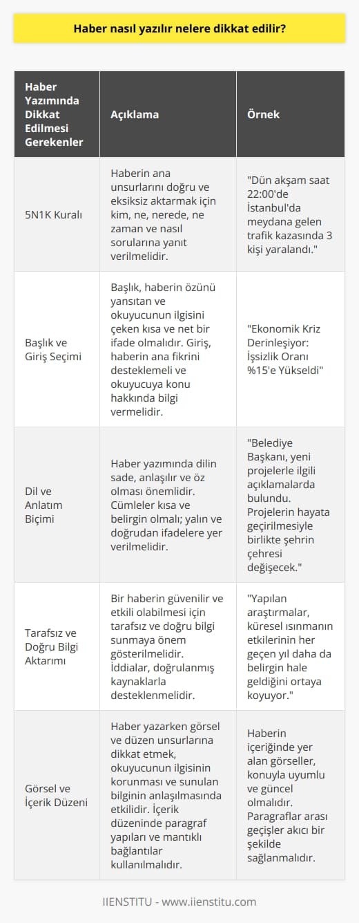 Haber Yazımında Dikkat Edilmesi Gereken Noktalar  Haber yazarken öncelikle,    kuralını dikkate alarak kim, ne, nerede, ne zaman ve nasıl sorularına yanıt verilmelidir. Bu kural, haberin ana unsurlarını doğru ve eksiksiz aktarmada büyük önem taşır.  Başlık ve    Seçimi  Başlık, haberin özünü yansıtan ve okuyucunun ilgisini çeken kısa ve net bir ifade olmalıdır. Ayrıca , haberin ana fikrini destekleyen ve okuyucuya konu hakkında bilgi veren açıklayıcı bir cümleleme sunmalıdır.  Dil ve Anlatım Biçimi  Haber yazımında dilin sade, anlaşılır ve öz olması önemlidir. Cümleler kısa ve belirgin olmalı; yalın ve doğrudan ifadelere yer verilmelidir. Kesin ve net bilgilerle zenginleştirilmiş bir anlatım sunarak, okuyucunun konuyu ve olayı kavraması sağlanmalıdır.  Tarafsız ve Doğru Bilgi Aktarımı  Bir haberin güvenilir ve etkili olabilmesi için tarafsız ve doğru bilgi sunmaya önem gösterilmelidir. Objektif bir bakış açısıyla hazırlanan haberler, okuyucunun konuyu değerlendirebilmesi açısından önemlidir. İddialar, doğrulanmış kaynaklarla desteklenerek haberin güvenilirliği sağlanmalıdır.  Görsel ve İçerik Düzeni  Haber yazarken görsel ve düzen unsurlarına dikkat etmek, okuyucunun ilgisinin korunması ve sunulan bilginin anlaşılmasında etkilidir. Haberi süsleyen görsellerin konuyla uyumlu ve güncel olması önemlidir. İçerik düzeninde ise paragraf yapıları ve mantıklı bağlantılar kullanarak okuyucuya akıcı bir deneyim sunulmalıdır.  Sonuç olarak, haber yazımında dikkat edilmesi gereken temel unsurlar arasında doğru ve eksiksiz bilgi sunma, dil ve anlatım biçimi, tarafsızlık, görsel ve içerik düzeni yer alır. Bu unsurlara uygun şekilde hazırlanan haberler, okuyucuya güvenilir ve etkili bilgi sunarak haberin amacına hizmet etmiş olur.