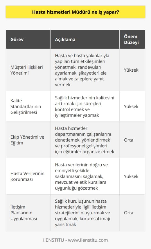Görevleri  , sağlık kuruluşlarında yüksek seviyede hasta ve hasta yakınlarının memnuniyetini sağlamak amacıyla çalışan profesyoneldir. Bu amaç doğrultusunda, müdürün temel görevleri şunları içermektedir:  Müşteri İlişkileri Yönetimi  İlk olarak,  hasta ve hasta yakınlarıyla yapılan tüm etkileşimleri yönetir. Bu; randevuların ayarlanması, şikayetlerin ele alınması ve hastaların taleplerine yanıt verilmesi gibi konuları kapsar.  Kalite Standartlarının Geliştirilmesi  Müdür, hastaların kurumdan memnuniyetle ayrılmasını sağlamak adına, sağlık hizmetlerinin kalitesini arttırmak için sürekli çalışmalara öncülük eder. Bu hassasiyetle, hizmet süreçlerini kontrol eder ve iyileştirmeler yapar.  Ekip Yönetimi ve Eğitim  , hasta hizmetleri departmanının çalışanlarını denetler ve yönlendirir. Ayrıca, ekibin profesyonel gelişimi için eğitim ve seminerler organize eder. Böylece, çalışanların beceri ve bilgi düzeyini güncel tutarak başarılı hizmetler sunmalarını sağlar.  Hasta Verilerinin Korunması  Veri gizliliği ve hasta mahremiyeti, nün önemli sorumluluklarındandır. Bu bağlamda, hasta verilerinin doğru ve emniyetli şekilde saklanmasını temin eder. Ayrıca, mevzuat ve etik kuralların gerçekleştirilmesine özen gösterir.  İletişim Planlarının Uygulanması  Müdür, sağlık kuruluşunun hasta hizmetleriyle ilgili iletişim stratejilerini oluşturur ve uygular. Kurumsal imajın yansıtılması ve hizmetlerin geniş kitlelere ulaşması için çalışır. Bu sayede, hastaların beklentilerine uygun hizmet sunumunu amaçlar.  Sonuç olarak, , sağlık kuruluşlarında hasta memnuniyetini temel alan stratejik ve idari görevler üstlenir. İyi bir müdür, hastaların ve hasta yakınlarının beklentilerine uygun hizmet sunarak, sağlık kuruluşunun itibarını ve başarısını artırır.