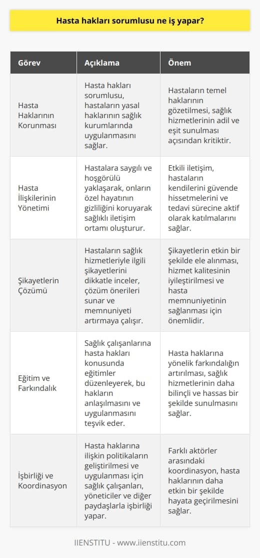 Hasta Hakları Sorumlusunun Görevleri  Hasta hakları sorumlusu, sağlık kuruluşlarında hastaların haklarının korunmasını ve bu hakların kullanılmasını sağlamak amacıyla görev yapan bir profesyoneldir. Bu alanda çalışan kişiler, hasta hakları ile ilgili mevzuatı takip eder ve uygulanmasını temin ederler.  Hasta İlişkilerinin Yönetimi  Hasta hakları sorumluları, hastaların sağlık hizmetlerine eşit ve adil bir şekilde erişimini sağlamaktan sorumludur. Bunun yanında hastaların özel hayatlarının gizliliğini koruyarak, onlara saygınlık ve hoşgörü ile yaklaşarak sağlıklı bir iletişim ortamı oluştururlar.  Şikayetlerin Takibi ve Çözümü  Hastaların sağlık hizmetlerinden kaynaklanan şikayetlerini değerlendiren hasta hakları sorumlusu, bu şikayetleri titizlikle inceleyerek çözüm önerileri sunar ve hastaların memnuniyetini sağlamaya yönelik çalışmalar yürütür. Aynı zamanda hastaların şikayetlerini dile getirebileceği mekanizmaların varlığını sağlamaktan da sorumludur.  Eğitim ve Farkındalık Oluşturma  Hasta hakları sorumluları, hasta haklarının sağlık çalışanları tarafından anlaşılması ve uygulanması konusunda eğitim ve farkındalık çalışmaları düzenler. Bu sayede hastaların haklarının bilincine varılmasını ve sağlık hizmetlerinin etkin bir şekilde sunulmasını teşvik ederler.  İşbirliği ve Koordinasyon  Hasta hakları sorumlusu, hasta haklarına yönelik politikaların uygulanması ve geliştirilmesi konusunda sağlık çalışanları, yöneticiler ve diğer ilgili taraflarla işbirliği içerisinde çalışır. Bu süreçte hasta haklarına ilişkin düzenlemelerde etkinliği artırmak ve mevcut sorunlara çözüm üretmek amacıyla koordinasyonu sağlar.  Sonuç olarak, hasta hakları sorumlusu, sağlık hizmetlerinin hakkaniyet ve kalite açısından iyileştirilmesine katkı sağlayan önemli bir görevi yerine getirir. Bu profesyonellerin varlığı, hastaların haklarının korunması ve sağlık hizmetlerinin daha adil bir şekilde sunulması açısından büyük önem taşımaktadır.