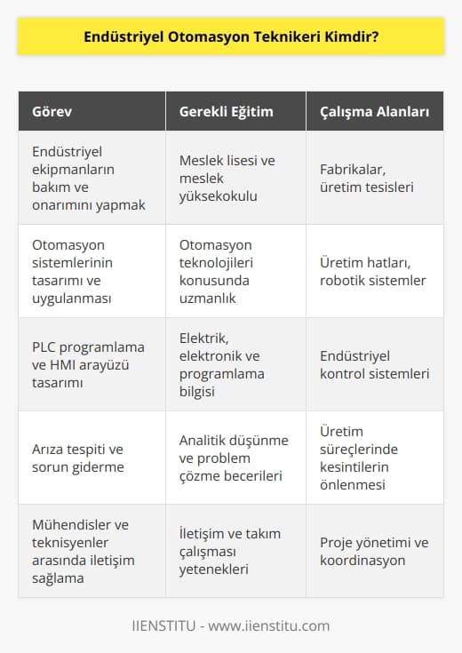 Endüstriyel otomasyon teknikeri, sanayi sektöründe üretim sırasında kullanılan son   le çalışmalar yapan, mühendis ile teknisyen arasında görev alan kişilere endüstriyel otomasyon teknikeri adı verilir. Genel olarak endüstri sektöründe kullanılan makine ya da diğer ekipmanların problem olmadan çalışması ve bu cihazların bakım ve onarımının yapılmasından sorumlu olan kişilerdir. Meslek liselerinden eğitimlerini tamamladıktan sonra meslek yüksekokullarında ilgili bölümlerde eğitim alır.