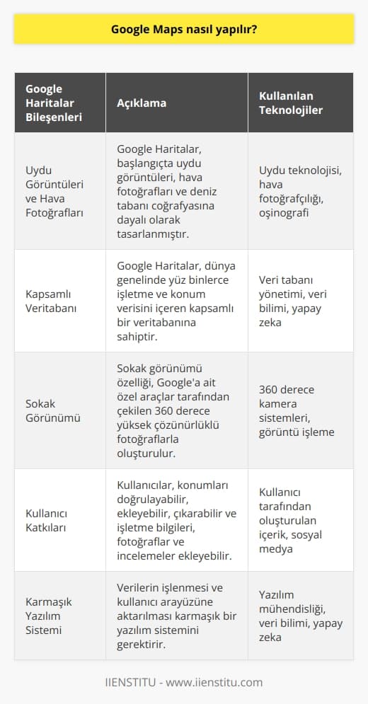 Google Maps, çeşitli teknolojiler ve algoritmalar kullanarak oluşturulan karmaşık bir sistemdir. Başlangıçta, uydu görüntüleri, hava fotoğrafları ve hatta deniz tabanı coğrafyasına dayalı olarak tasarlanmıştır. Ancak, Google Haritaların gerçekte nasıl yapılırken, bu sadece buzdağının ucu. Google Haritaların asıl çekirdeği, onun dünya genelinde yüz binlerce işletme ve konum verisini içeren kapsamlı veritabanıdır. Bu veri tabanının işlenmesi ve kullanıcı arayüzüne aktarılması, karmaşık bir yazılım sistemini gerektirir. Google, verileri düzgün bir şekilde işlemek ve kullanıcı dostu harita uygulamasında sunmak için geniş ölçekte yazılım mühendisliği, veri bilimi ve yapay zeka teknolojilerini kullanmaktadır.  Google Haritaların bir diğer önemli yönü de Sokak Görünümüdür. Sokak görüntüsü özelliği, aslında Google mülkiyetindeki özel araçlar tarafından fotoğraf çekilmesiyle oluşturulur. Bu araçlar, yüksek çözünürlüklü 360 derece kamera sistemleri ile donatılmıştır ve dünyanın çeşitli bölgelerine dağıtılmıştır. Bu araçlar, yollarda ilerlerken çevreyi fotoğraflar ve bu görüntüler daha sonra Google Haritaların Sokak görüntüsü özelliğine dahil edilir.  Google Haritalar uygulamasını oluşturan diğer bir unsursa, Türkiyenin ve dünyanın dört bir yanındaki kullanıcıların katkılarıdır. Kullanıcılar, belirli bir konumu doğrulayabilir, ekleyebilir veya çıkarabilir ve hatta işletme bilgilerini, fotoğrafları ve incelemeleri ekleyebilirler. Bu kullanıcı tabanlı katılım, Google Haritaların dünya genelinde güncel ve doğru bilgiler sağlamasına olanak sağlar.  Sonuç olarak, Google Haritaların nasıl yapıldığına dair kesin bir yanıt vermek neredeyse imkansızdır, zira akıllı telefonumuzun bir dokunuşla ulaştığımız bu uygulamanın arkasında karmaşık algoritmalar, geniş ölçekli veri işleme ve dünya genelinde devam eden manuel çalışmalar yatmaktadır. Ancak genel hatlarıyla, Google Haritaların oluşturulmasında kullanılan teknolojiler ve süreçler hakkında bir fikir verilebilir.