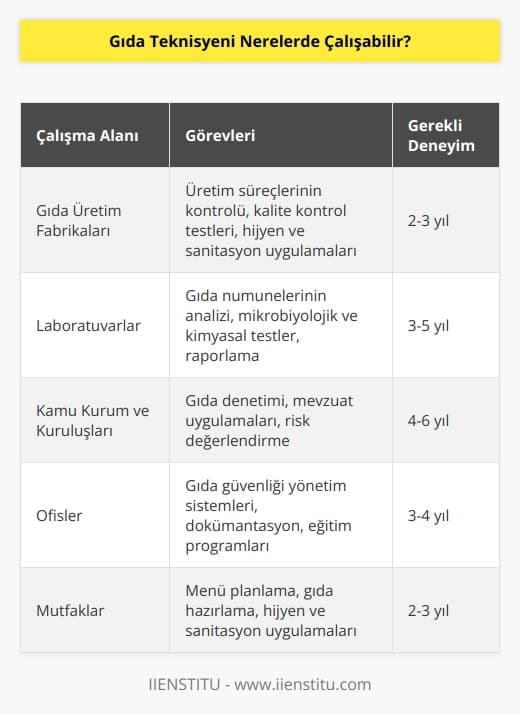 Birçok şirket, ekiplerinde düzenli teknoloji uzmanlarından biri olarak çalışmadan önce birkaç yıllık deneyime sahip bir Gıda Teknisyeni uzmanına ihtiyaç duymaktadır. Bu teknisyenler özel sektörde gıda üretimi yapan fabrikalarda, laboratuvarlarda, kamu kurum ve kuruluşlarında, görev yapmaktadırlar. Ayrıca ofislerde ve mutfak gibi ilgili alanlarda da iş imkanı bulabilmektedirler.