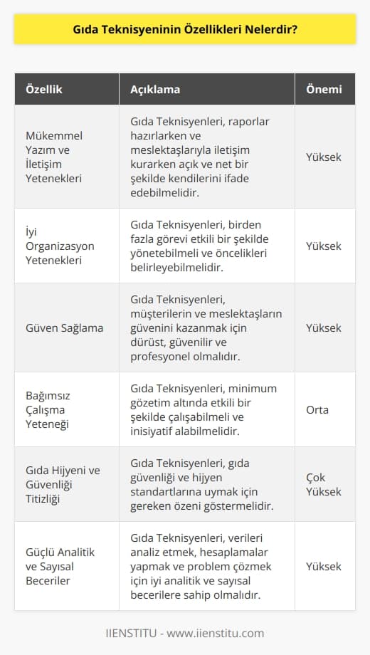 Gıda Teknisyenlerinin bir takım anahtar beceri özellikleri bulunmaktadır. Bunlar; mükemmel yazım ve    yetenekleri, iyi    yetenekleri, güven sağlama, bağımsız çalışma yeteneği gibi özellikler bulunmaktadır. Ayrıca özellikle gıda hijyeni ve güvenliği ile ilgili ayrıntılara gösterilen titizlik, güçlü analitik ve sayısal becerilerine de sahip olmaları gerekmektedir.