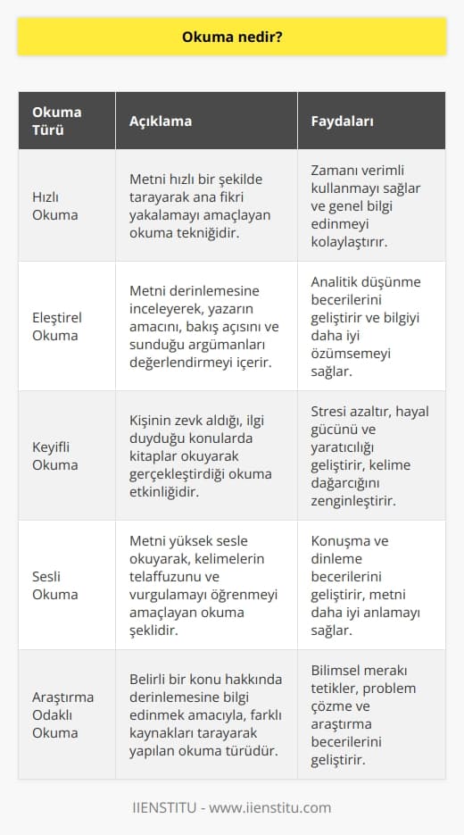   Duyu organlarımız, aracılığıyla yazıya geçirilmiş kelimelerin, cümlelerin zihin tarafından algılanması ve yorumlanması ile ortaya çıkan etkinliktir. 