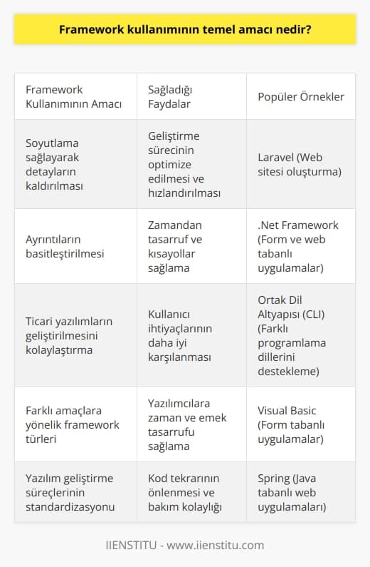 Framework Kullanımının Temel Amacı  Framework, yazılım geliştirme ve sistem oluşturma süreçlerini kolaylaştıran bir araç olarak bilgisayar programcılığında önemli bir rol oynar. Temel amacı, soyutlama sağlayarak mekansal ve zamansal detayların kaldırılması ve geliştirme sürecinin optimize edilmesidir. Bu sayede yazılım mühendisleri zamandan tasarruf eder ve çalışmalarını daha verimli bir şekilde yürütebilirler.  Ayrıntıların Basitleştirilmesi  Framework kullanımı, ayrıntıların düzenlenmesini basitleştirir ve sistemin düzgün çalışmasını sağlamak için sadece en gerekli yapısal öğeleri bırakır. Bu doğrultuda, zamandan tasarruf etmek ve kısayollar sağlamak amacıyla tasarlanan framework, uygulama geliştirme sürecini hızlandırır ve çalışmayı basitleştiren kodun kullanılmasına, değiştirilmesine ve entegre edilmesine olanak tanır.  Ticari Yazılımların Geliştirilmesi  Günümüzde özellikle ticari yazılımların geliştirilmesinde framework kullanımı büyük önem taşır. Bu araç sayesinde, yazılım geliştirme süreci daha hızlı ve verimli gerçekleştirilir ve kullanıcıların ihtiyaçlarını daha iyi karşılar.  Farklı Türlere Sahip Frameworkler  Kullanım amacına göre çeşitli frameworkler bulunmaktadır. Örnek olarak, Laravel verilebilir; Laravel, yönetilebilir bir web sitesi oluşturmayı kolaylaştırarak kullanıcıların kendi sitelerini rahatlıkla kurmasına imkan tanır. Bu ve benzeri frameworkler, yazılım geliştiricilere hem zaman hem de emek tasarrufu sağlar.  Net Framework ve Ortak Dil Altyapısı (CLI)  Net framework, Microsoft tarafından geliştirilen bir platform olup, form tabanlı ve web tabanlı uygulamalar oluşturma yeteneği sunar. Ayrıca, Visual Basic gibi çeşitli programlama dillerini destekler. Ortak Dil Altyapısı (CLI), Net programlarının yürütüldüğü bir platform olup, özel durum işleme, çöp toplama ve çeşitli programlama dilleriyle çalışma gibi temel özelliklere sahiptir. Bu özellikler sayesinde, yazılımcılar istedikleri programlama dilini seçerek gerekli uygulamaları geliştirebilir.  Sonuç olarak, framework kullanımının temel amacı, yazılım geliştirme ve sistem oluşturma süreçlerinin optimize edilmesi ve hızlandırılmasıdır. Bu sayede yazılım mühendisleri zamandan tasarruf eder ve çalışmalarını daha verimli bir şekilde yürütebilirler. Farklı amacı ve türleri olan frameworkler, günümüz yazılım dünyasında olmazsa olmaz bir araç olarak kabul edilir.