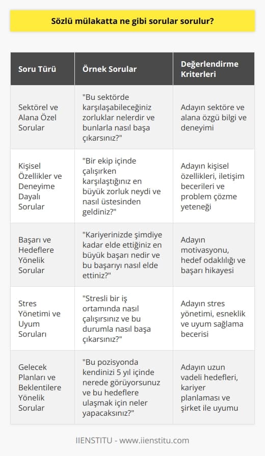 Sözlü Mülakat Sorularının Çeşitliliği  Araştırma şirketi tarafından başlatılan kampanya, sözlü mülakat sorularında sıkça üzerinde durulan temaları ortaya koymaktadır. Bu kapsamda, sektör ve alan bazında değişkenlik gösteren farklı mülakat soruları karşımıza çıkmaktadır. Ancak, bu soruların hepsi her aday için aynı olmayabilir.  Sektörel ve Alanlara Göre Sorular  Çalıştığınız sektör ve alan, sözlü mülakatta sorulacak soruların türünü ve içeriğini belirleyici bir faktördür. Her sektör ve alan, kendine özgü özellikler gerektirebilir ve bu nedenle, adayın tecrübesi, becerileri ve uyumu üzerine sorular yönlendirilebilir.  Kişisel Özellikler ve Deneyime Dayalı Sorular  Adayın kişisel özellikleri ve deneyimi de sözlü mülakatta sorulacak sorular üzerinde etkili olmaktadır. Adayın çalışma tarzı, iletişim becerileri, problem çözme yeteneği ve liderlik gibi unsurlar da bu süreçte değerlendirilmektedir.  Genel Çerçevede Mülakat Soruları  Araştırma şirketi tarafından derlenen 50 soru, adaylara yöneltilen sözlü mülakat sorularının genel çerçevesini ortaya koymaktadır. Bu sorulara yönelik cevaplar, her adayın özgeçmişi, deneyimi ve becerilerine göre farklılaşabilir.  Sonuç olarak, sözlü mülakatta ne gibi sorular sorulur sorusunun yanıtı, adayın alanı, sektörü ve kişisel özelliklerine bağlı olarak değişmektedir. Adayların bu süreçte kendilerini değerlendirebilmeleri ve hazırlık yapabilmeleri için araştırma şirketi tarafından derlenen 50 sorudan faydalanmaları önemlidir. Bu şekilde, adaylar mülakat sürecinde daha başarılı ve etkili olabilirler.