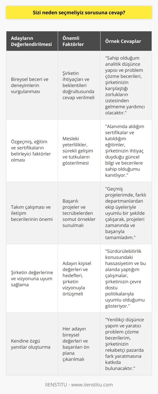 Sizi Neden Seçmeliyiz Sorusuna Cevap  Adayların Değerlendirmesi ve Kendine Özgü Özellikler  Bir araştırma şirketi tarafından başlatılan kampanyada, iş görüşmelerinde sıklıkla sorulan 50 soru listelenmiştir. Bu listedeki soruların tümü her aday için uygun olmayabilir çünkü her adayın çalıştığı sektör, alan ve özellikleri farklıdır. Fakat bu sorular, mülakat sorularının genel çizgisini temsil etmektedir. Bu bağlamda, sizi neden seçmeliyiz sorusuna verilecek cevabın her aday için farklı olabileceği unutulmamalıdır.  Bireysel Beceri ve Deneyimlerin Vurgulanması  Adaylar, kendilerine yöneltilen bu soruya, sahip oldukları beceri, tecrübe ve başarıların yanı sıra, şirketin ihtiyaçları ve beklentileri doğrultusunda cevap vermelidirler. Bununla birlikte, adaylar soruya geniş bir perspektiften yaklaşarak, şirketin değerlerine ve vizyonuna uyum sağlayabilecekleri noktaları öne çıkarmalıdırlar.   Özgeçmiş, Eğitim ve Sertifikaların Belirleyici Faktörler  Ayrıca adayların, özgeçmişlerinde yer alan eğitim durumları ve elde ettikleri sertifikaları da sizi neden seçmeliyiz sorusuna cevap verebilecek niteliklere örnekler sunarak değerlendirmeye almaları önemlidir. Bu, adayların mesleki yeterliliklerinin yanı sıra, sürekli gelişim ve    tutkularını da gösterir.  Takım Çalışması ve İletişim Becerilerinin Önemi  Sizi neden seçmeliyiz? sorusuna cevap oluştururken, adayların takım çalışmasına yatkınlıklarından ve iletişim becerilerinden bahsederken özellikle başarılı oldukları projeler ve tecrübelerinden somut örnekler sunmaları faydalı olabilir. İyi bir takım oyuncusu ve etkili bir iletişim becerisine sahip olmak günümüz iş dünyasında büyük bir avantajdır.  Sonuç olarak, sizi neden seçmeliyiz sorusuna cevap verirken, her adayın kendine özgü bir yanıt oluşturması önemlidir. Adayların bireysel değerleri ve başarıları, şirketin ihtiyaçları ve beklentileri doğrultusunda, beceri ve deneyimlerin vurgulanmasıyla etkili bir cevap oluşturulabilir.