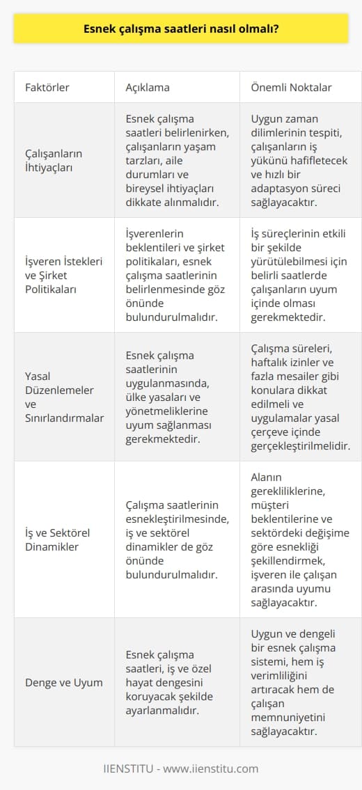 Esnek Çalışma Saatlerinin Belirlenmesi   Esnek çalışma saatleri, işveren ve çalışanların iş süreçlerini daha verimli ve uyumlu hale getirebilmek amacıyla oluşturulan bir sistemdir. Özellikle son dönemde yaygınlaşan evden çalışma düzeni ile birlikte esnek çalışma saatlerinin nasıl olması gerektiği önemli bir konu haline gelmiştir.  Çalışanların İhtiyaçlarına Göre Ayarlama  Esnek çalışma saatlerini belirlerken, çalışanların yaşam tarzları, aile durumları ve bireysel ihtiyaçları gibi faktörler dikkate alınmalıdır. Uygun zaman dilimlerinin tespit edilmesi, çalışanların iş yükünü hafifletecek ve hızlı bir adaptasyon süreci sağlayacaktır.   İşveren İstekleri ve Şirket Politikaları  Esnek çalışma saatlerinin belirlenmesinde, işverenlerin beklentileri ve şirket politikaları da göz önünde bulundurulmalıdır. İş süreçlerinin etkili bir şekilde yürütülebilmesi için belirli saatlerde çalışanların uyum içinde olması gerekmektedir. Bu nedenle, esnekliğin sınırları dogru bir şekilde çizilmeli ve iş ile özel hayat dengesinin muhafaza edilmesi önemlidir.  Yasal Düzenlemeler ve Sınırlandırmalar  Esnek çalışma saatlerinin uygulanmasında, ülke yasaları ve yönetmeliklerine uyum sağlanması gerekmektedir. Çalışma süreleri, haftalık izinler ve fazla mesailer gibi konulara dikkat edilmeli ve uygulamalar yasal çerçeve içinde gerçekleştirilmelidir.  İş ve Sektörel Dinamikler  Çalışma saatlerinin esnekleştirilmesinde, iş ve sektörel dinamikler de göz önünde bulundurulmalıdır. Alanın gerekliliklerine, müşteri beklentilerine ve sektördeki değişime göre esnekliği şekillendirmek, işveren ile çalışan arasında uyumu sağlayacaktır.  Sonuç olarak, esnek çalışma saatleri nasıl olmalı sorusunun yanıtını, çalışan ihtiyaçları, işveren istekleri, yasal düzenlemeler ve sektörel dinamikler belirlemektedir. Bu faktörler dikkate alınarak oluşturulan uygun ve dengeli bir esnek çalışma sistemi, hem iş verimliliğini arttıracak hem de çalışan memnuniyetini sağlayacaktır.