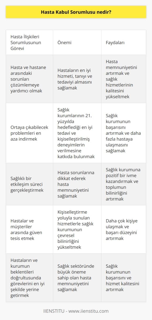 Hasta İlişkileri Sorumlusu ve Önemi  Sağlık sektöründe, hasta ilişkileri birimi hem hastalar için hem de kurum için büyük önem taşımaktadır. İnsanların doğası gereği, herhangi bir sağlık sorunu meydana gelmeden bile sağlık kurumlarıyla irtibata geçmek isteyebilirler. Bu durum, irtibata geçen kişi için oldukça stresli bir süreç olabilir. Dolayısıyla, sağlık talebinde bulunan hastalar, kurumdan en iyi hizmeti, tanıyı ve tedaviyi almayı beklemektedirler. İşte bu noktada, hasta ilişkileri sorumlusunun önemi ortaya çıkmaktadır.  Hasta İlişkileri Sorumlusu ve Görevleri  Hasta ilişkileri sorumlusu, hastane ve hasta arasında yaşanan sorunları çözümlemeye yardımcı olan ve bu doğrultuda ortaya çıkabilecek problemleri en aza indiren kişi olarak tanımlanabilir. Bu sayede, sağlık hizmetlerinin 21. yüzyılda hedeflediği en iyi tedavi ve kişiselleştirilmiş deneyimlerin verilmesine katkıda bulunmaktadır.  Sağlıklı Etkileşimin Sağlanması  Sağlık kurumlarında başarının artırılması ve hastaların memnuniyetinin sağlanması adına, sağlıklı bir etkileşim sürecinin gerçekleştirilmesi gerekmektedir. Hastaneler, en iyi doktora, hemşireye, diyetisyene ve tıbbi personele sahip oldukları halde hasta memnuniyetini sağlayamazlar eğer hasta sorunlarına dikkat edilmezse. Bu nedenle, hasta ilişkileri biriminin sağladığı mükemmel etkileşim, sağlık kurumlarına pozitif bir ivme kazandırarak toplumun bilinirliğini artırır ve daha çok hastaya ulaşma hedefine ulaşmayı sağlar.  Güven İnşası ve Bilinirlik Yükseltme  Hasta ilişkileri sorumlusu ve sağlık kurumu, diğer iletişim kanalları aracılığıyla da hastalar ve müşteriler arasında güven tesis etmek amacıyla çaba göstermelidir. Kişileştirme yoluyla sunulan hizmetler, sağlık kurumunun çevresel bilinirliğini yükselterek daha çok kişiye ulaşmasına ve başarı düzeyini artırmasına yardımcı olabilir.  Sonuç olarak, hasta ilişkileri sorumlusu, sağlık sektöründe büyük öneme sahip olan ve hastaların memnuniyetini sağlamak için çalışan bir birimin lideridir. Hastaların ve kurumun beklentileri doğrultusunda, bu sorumluluğa sahip olan kişinin görevlerini en iyi şekilde yerine getirmesi büyük önem taşımaktadır.