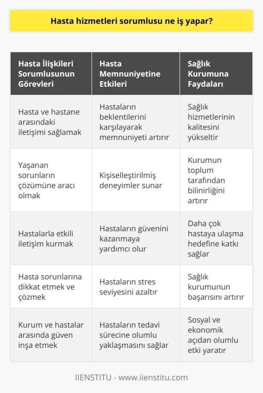 Hasta İlişkileri Sorumlusunun Rolü  Hasta ilişkileri birimi, hem hastalar için hem de sağlık kurumları için büyük önem taşımaktadır. Hasta ilişkileri sorumlusu olarak isimlendirilen bu pozisyondaki görevli, hastane ve hasta arasındaki iletişimi sağlayarak yaşanan sorunların çözümüne aracı olmaktadır. Bu durum, sağlık hizmetlerinin kalitesini artırmak adına büyük bir öneme sahiptir.  21. Yüzyıl Sağlık Hedefleri  Günümüzde sağlık hizmetlerindeki ana hedef, hastalara en iyi tedavi sağlamanın yanı sıra kişiselleştirilmiş deneyimler sunmaktır. Hastane başarısı, sunulan hizmetlerin kalitesi ve bu hizmetlerin uygun şekilde iletilmesiyle yakından ilgilidir.  İletişimin Önemi  Hastalarla yapılan etkileşim, sağlık kurumlarının başarısı açısından kritik bir faktördür. Hastanenin en iyi doktorlara, hemşirelere ve tıbbi personele sahip olması, hasta sorunlarına dikkat edilmemesi durumunda başarıya ulaşılamayacağı gerçeğini değiştirmez. Bu nedenle, hasta ilişkileri sorumlusunun iyi bir etkileşim kurması gerekmektedir.  Hasta Memnuniyetinin Artırılması  Hasta ilişkileri sorumlusunun görevi, hastaların beklentilerini karşılayarak memnuniyetlerini artırmaktır. Böylece sağlık kurumunun toplum tarafından bilinirliği yükselir ve daha çok hastaya ulaşma hedefine ulaşılır. Bu bağlamda, hasta ilişkileri sorumlusu, sağlık hizmetlerinin başarısında önemli bir rol üstlenmektedir.  Güven İnşası  Hasta ilişkileri sorumlusunun bir diğer önemli görevi ise, kurum ve hastalar arasında güven inşa etmektir. İyi bir hasta ilişkileri sorumlusu, sağlık kurumunun bilinirliğini yükselterek, bu hedefe ulaşmayı sağlar. Bu sayede, hem hasta hem de sağlık kurumu için sosyal ve ekonomik açıdan olumlu bir etki elde edilir.  Sonuç olarak, hasta ilişkileri sorumlusu, sağlık hizmetlerinin kalitesi ve başarısında büyük rol oynamaktadir. Sorunları çözmeye yardımcı olarak hastaların memnuniyetini sağlama, güven inşa etme ve kurumun bilinirliğini artırma yönündeki çalışmaları, sağlık sektöründe önemli bir değer yaratmaktadır.