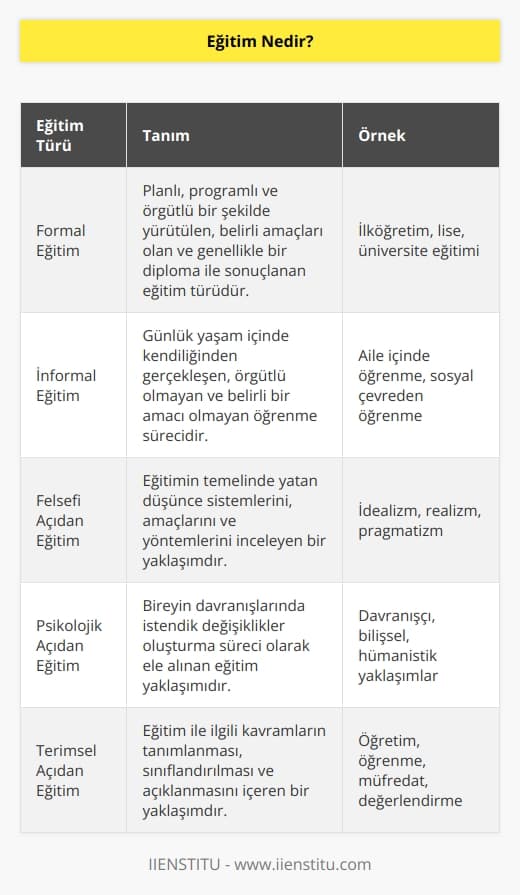 Eğitim kelimesi için felsefi,   k ve terimsel açıdan birçok tanımlama yapılmıştır. Genel anlamda bireyde istendik davranış geliştirme sürecidir diyebiliriz. Formal ve informal olarak uygulanır.