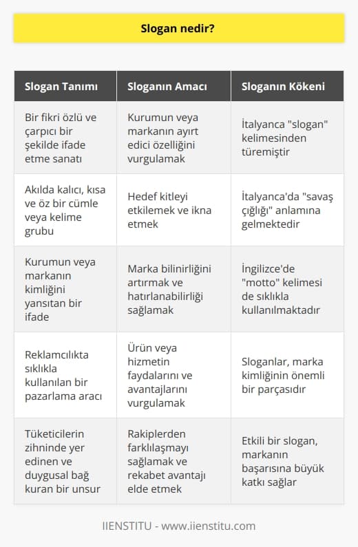Slogan, ortaya bir fikir çıkarma işlemidir. Kurumun ya da markanın belirleyici özelliğini daha vurucu şekilde ifade etme yöntemidir. Slogan, İtalyanca dilinden türemiştir. İtalyanca da    anlamını taşır.  kelimesi de sıklıkla kullanılır. 