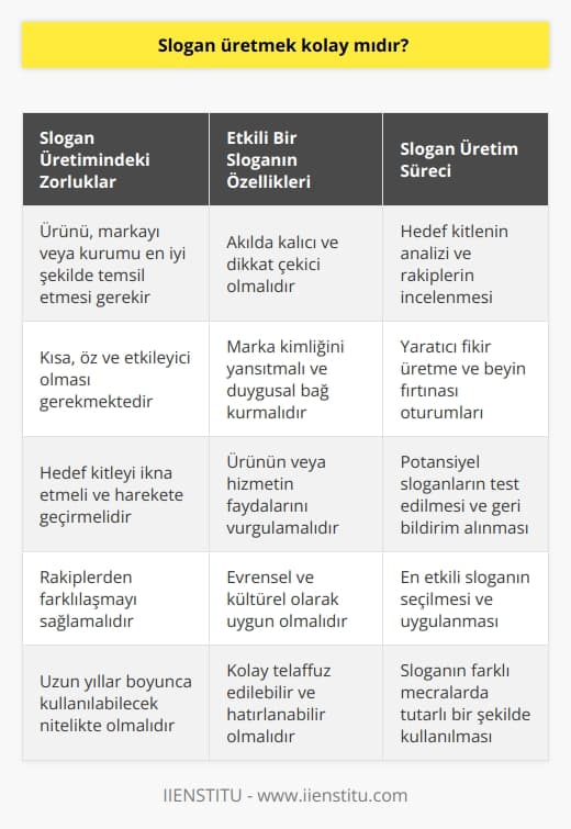 Slogan üretmek sanıldığından daha zordur. Bir ürünün, markanın ya da kurumun ana unsuru olacağı için seçim yapmak zordur. Slogan üreten kişi, kişiler ya da firmalar uzun uğraşlar sonucu bir fikir ortaya çıkarır. 